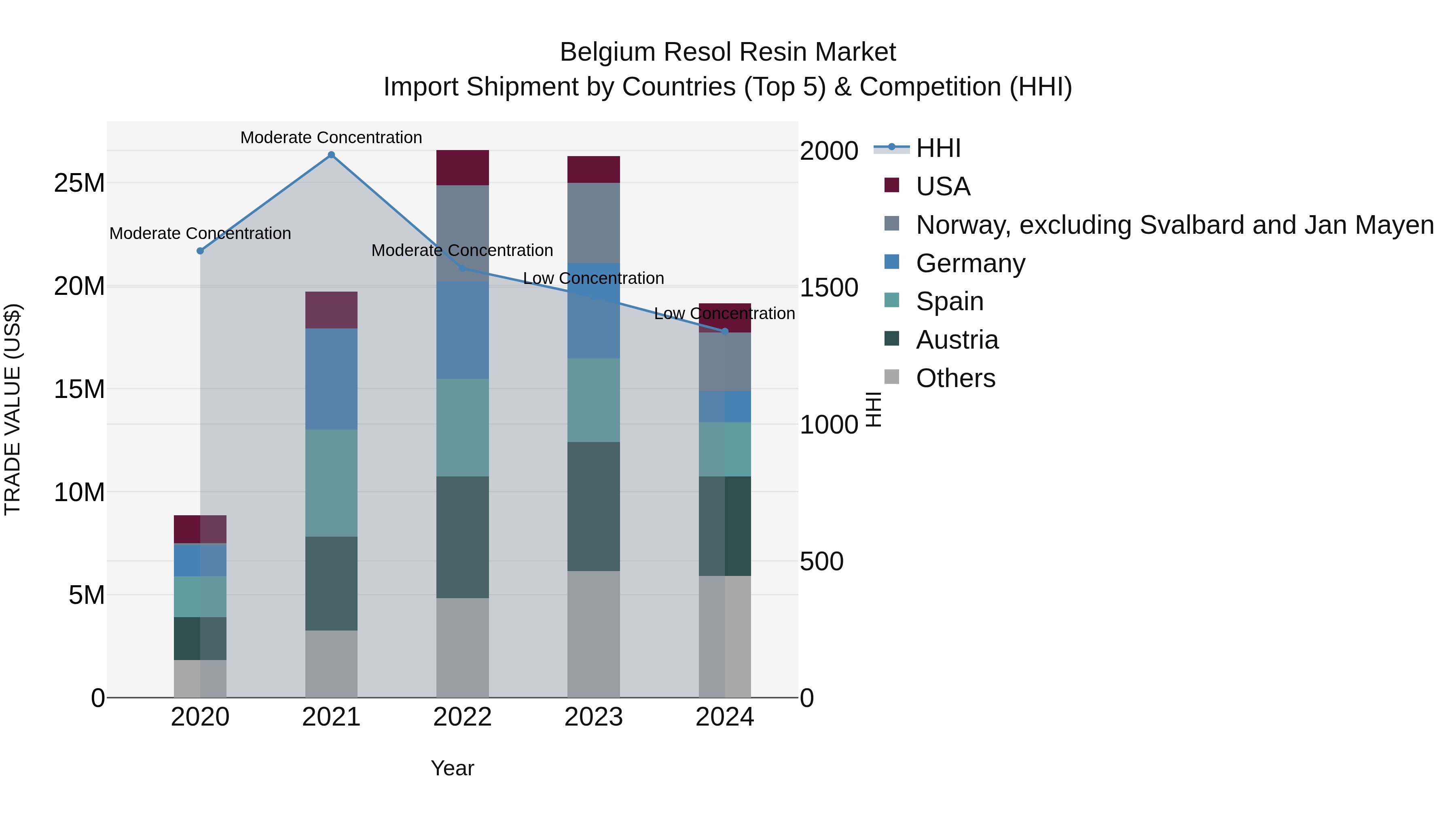 Belgium Resol Resin Market Top 5 Importing Countries and Market Competition (HHI) Analysis