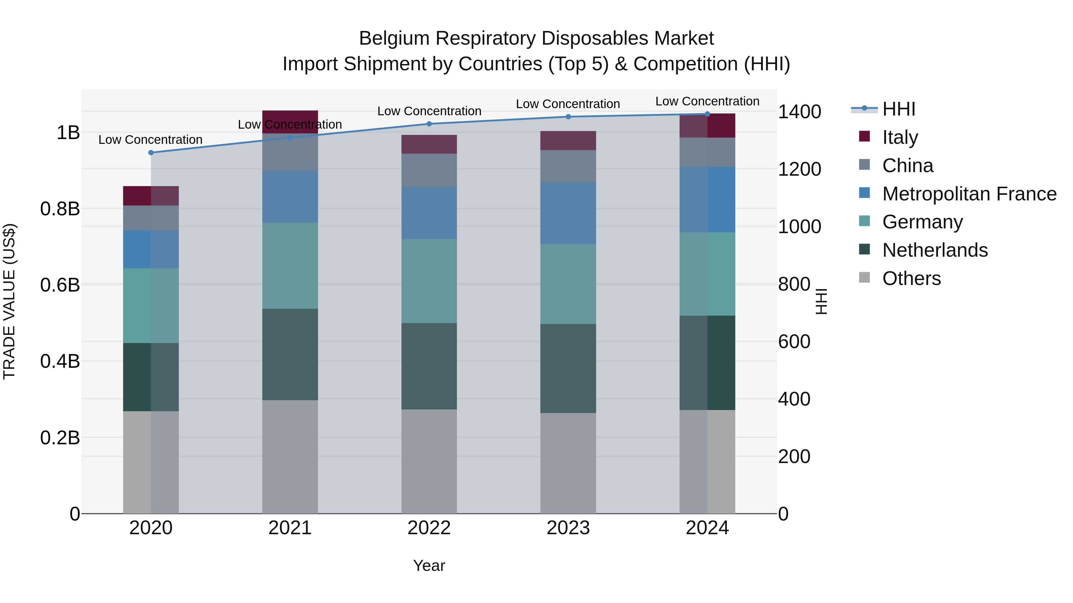 Belgium Respiratory Disposables Market Top 5 Importing Countries and Market Competition (HHI) Analysis