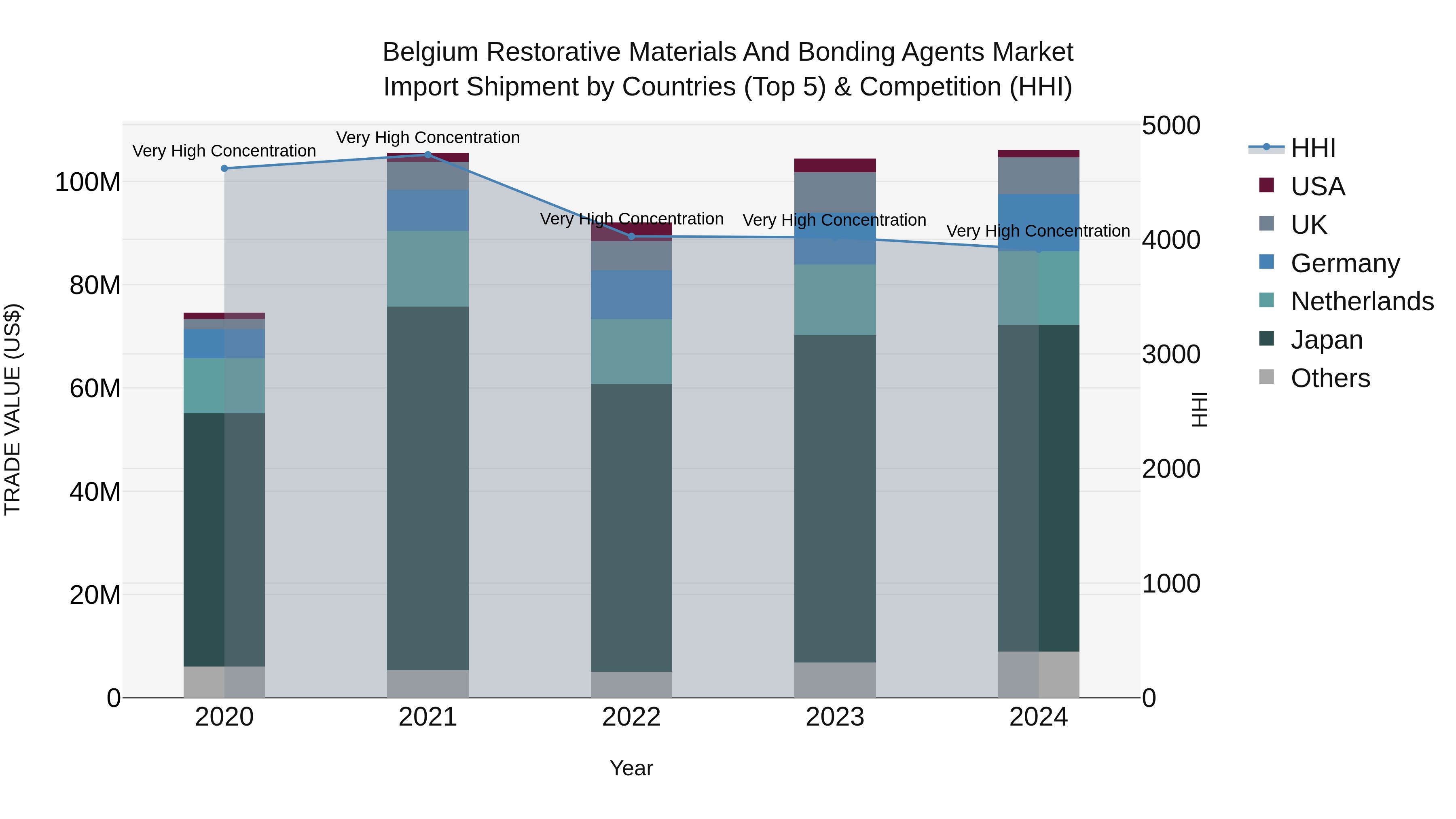Belgium Restorative Materials and Bonding Agents Market Top 5 Importing Countries and Market Competition (HHI) Analysis