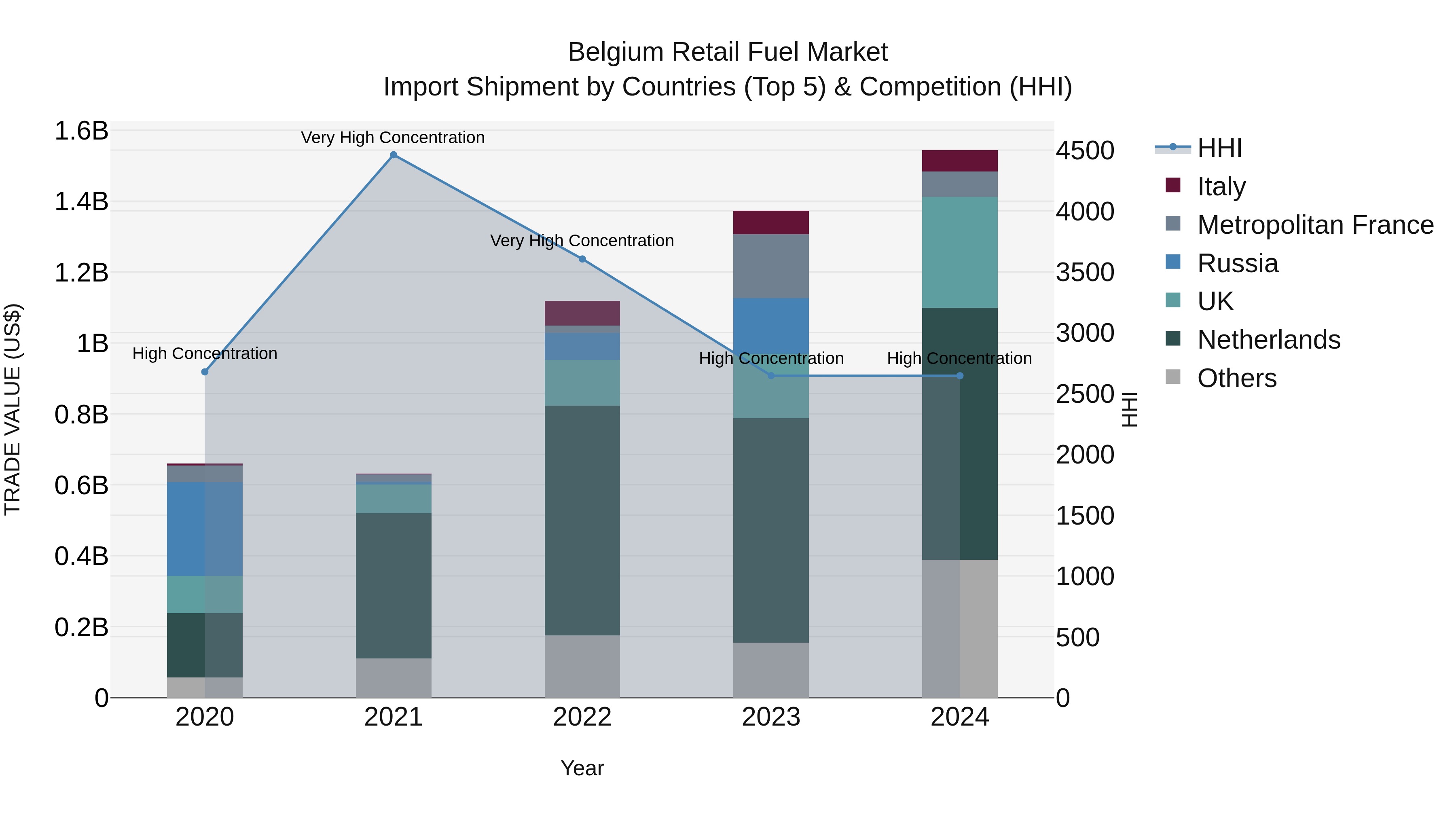 Belgium Retail Fuel Market Top 5 Importing Countries and Market Competition (HHI) Analysis