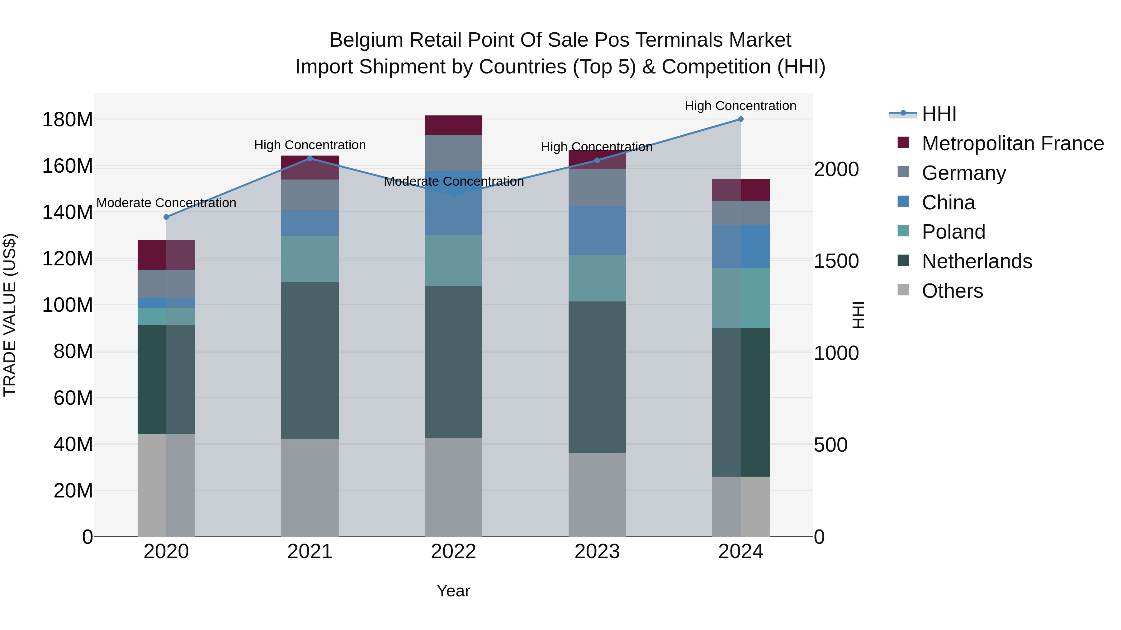 Belgium Retail Point of Sale Pos Terminals Market Top 5 Importing Countries and Market Competition (HHI) Analysis