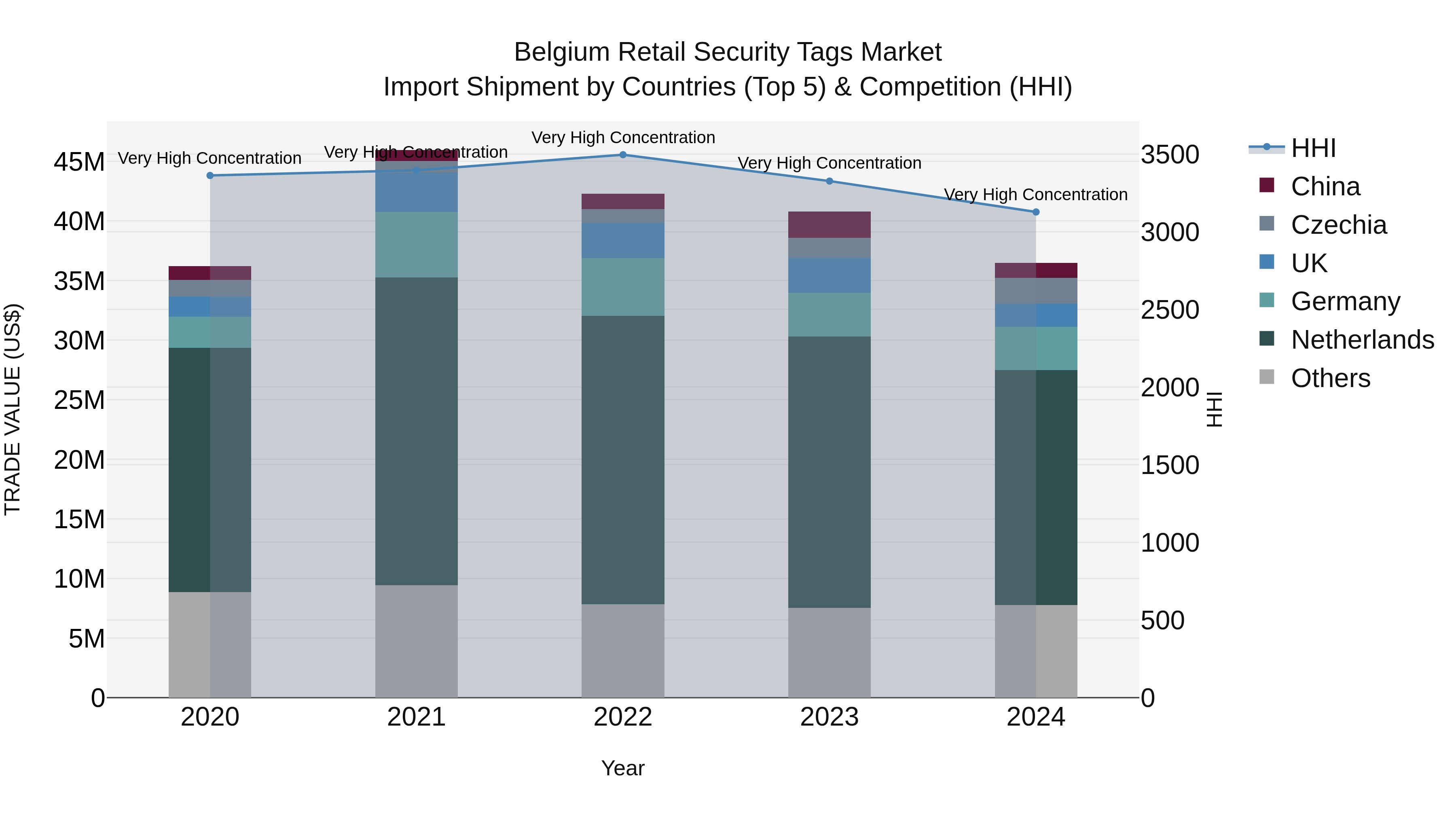 Belgium Retail Security Tags Market Top 5 Importing Countries and Market Competition (HHI) Analysis