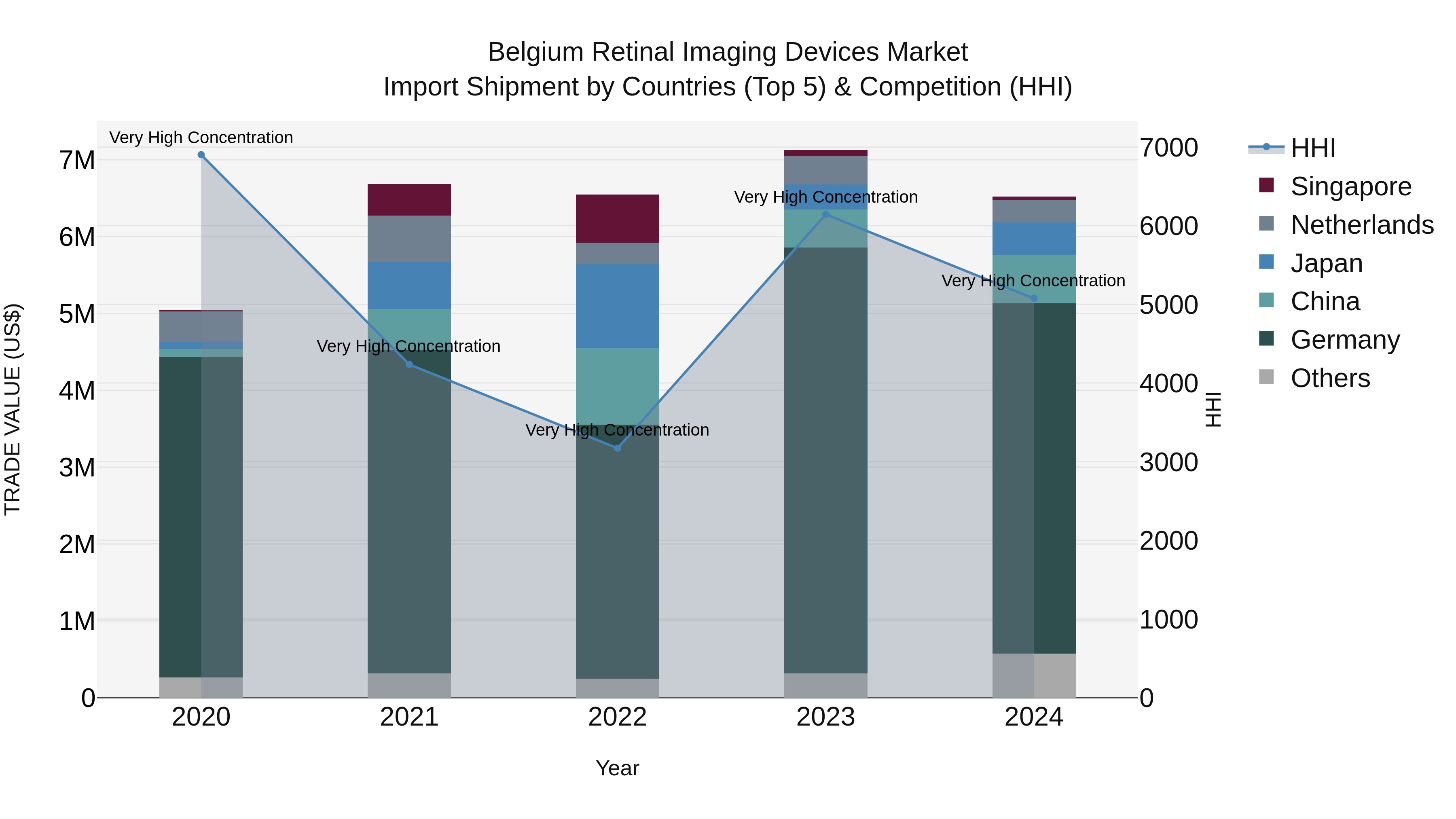 Belgium Retinal Imaging Devices Market Top 5 Importing Countries and Market Competition (HHI) Analysis