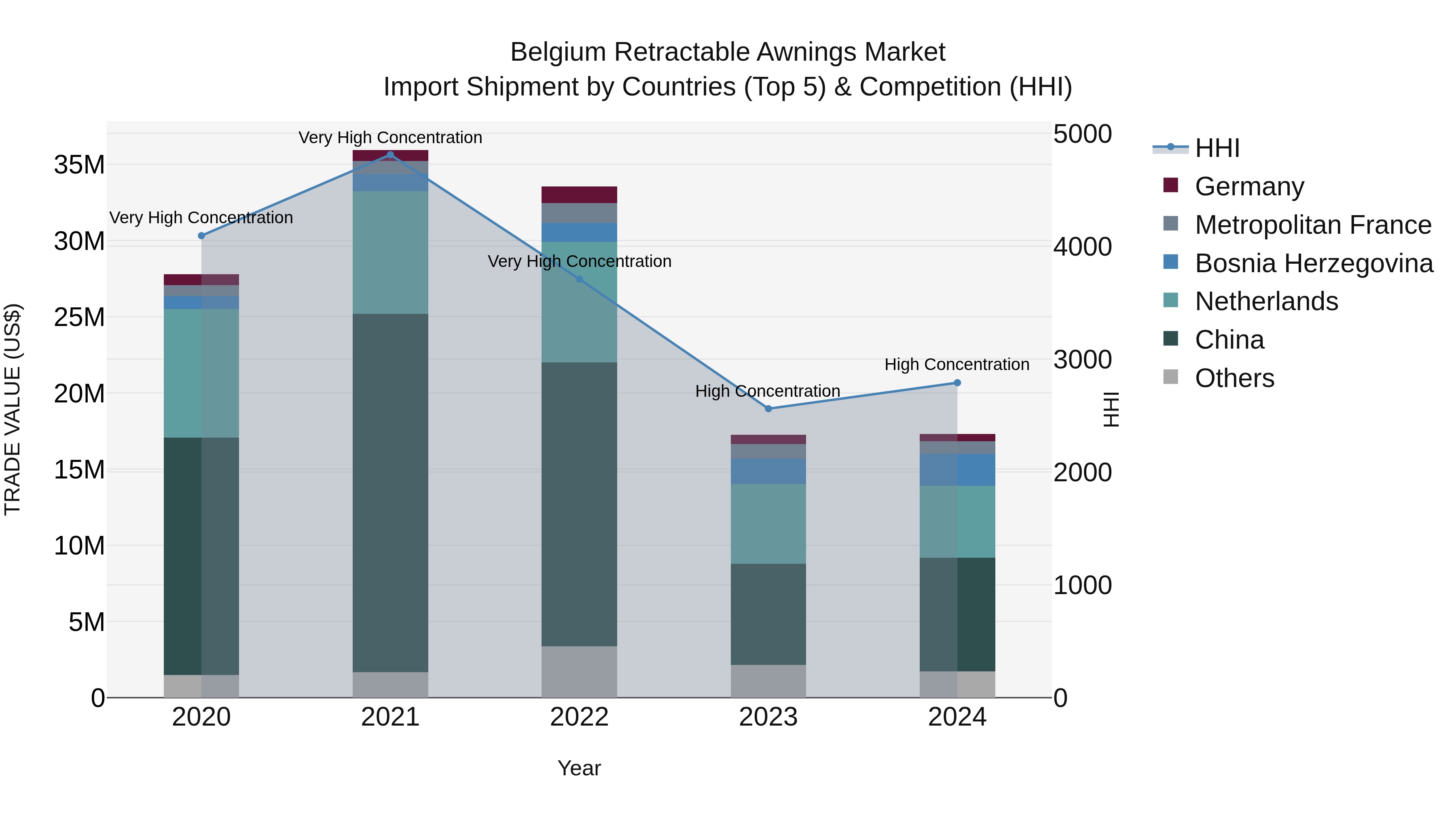 Belgium Retractable Awnings Market Top 5 Importing Countries and Market Competition (HHI) Analysis