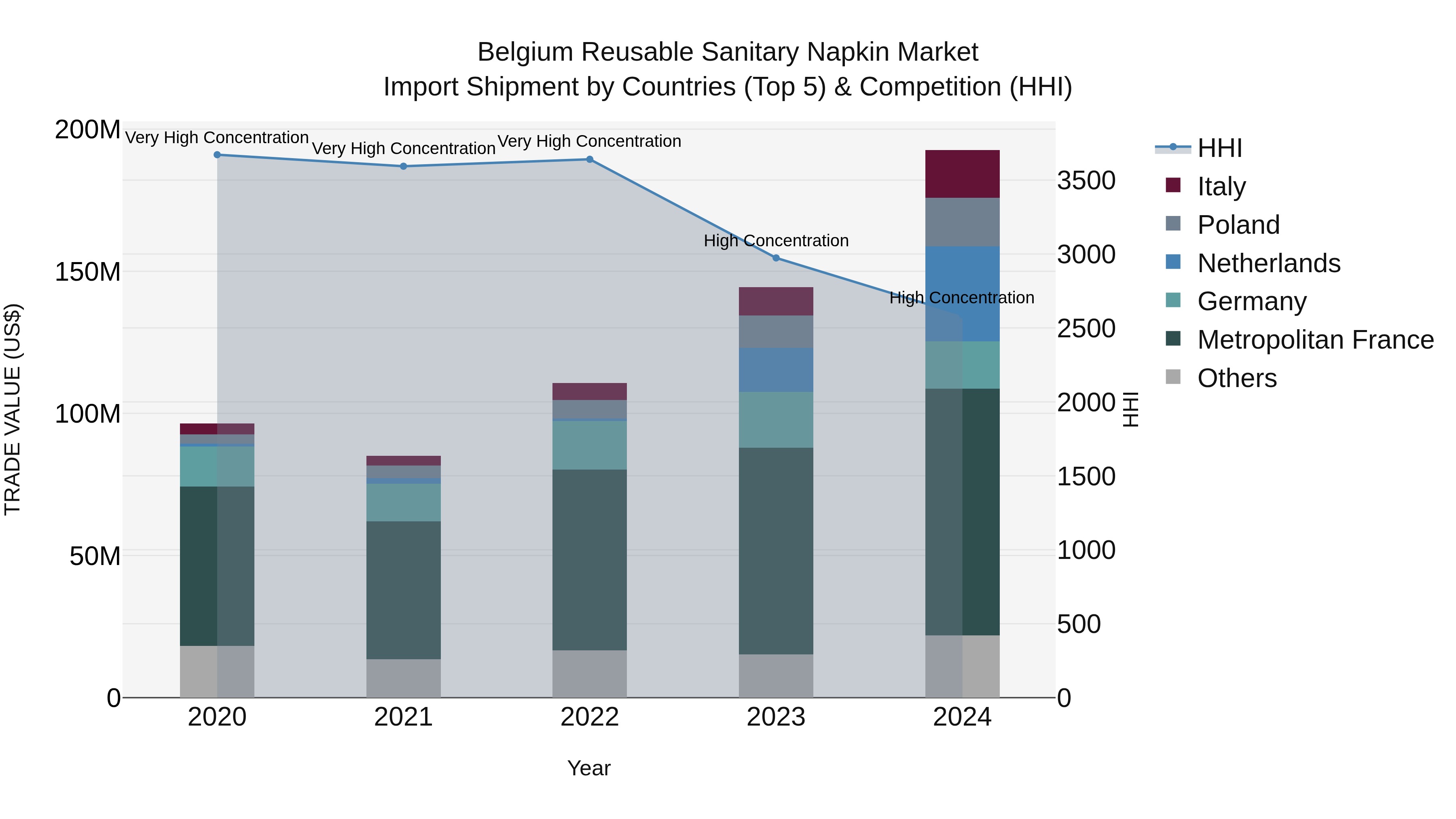Belgium Reusable Sanitary Napkin Market Top 5 Importing Countries and Market Competition (HHI) Analysis