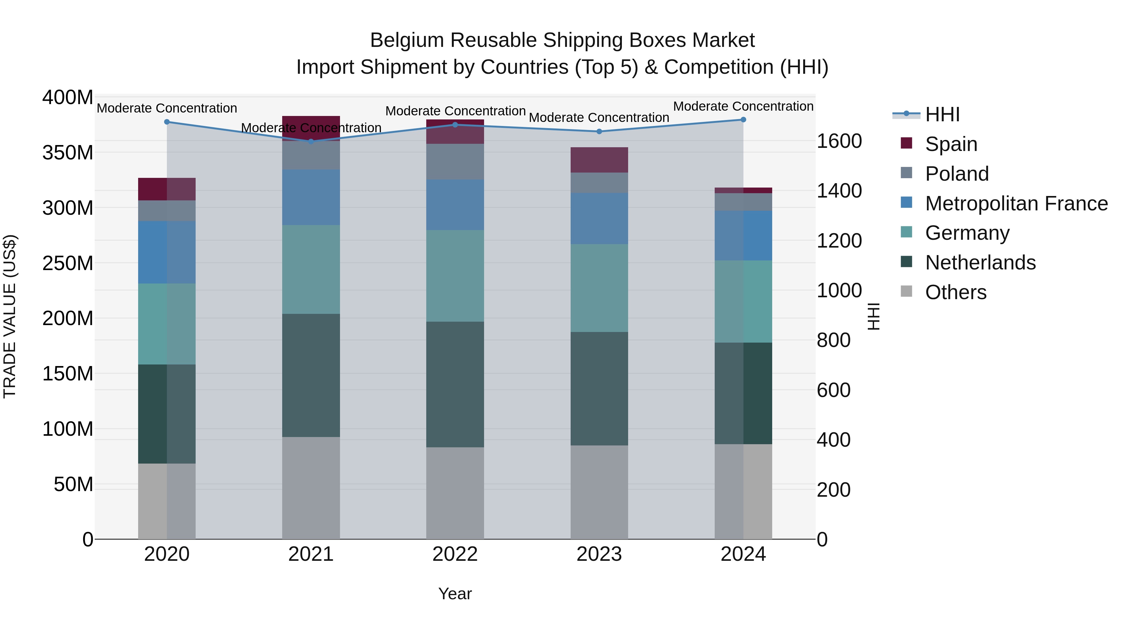 Belgium Reusable Shipping Boxes Market Top 5 Importing Countries and Market Competition (HHI) Analysis