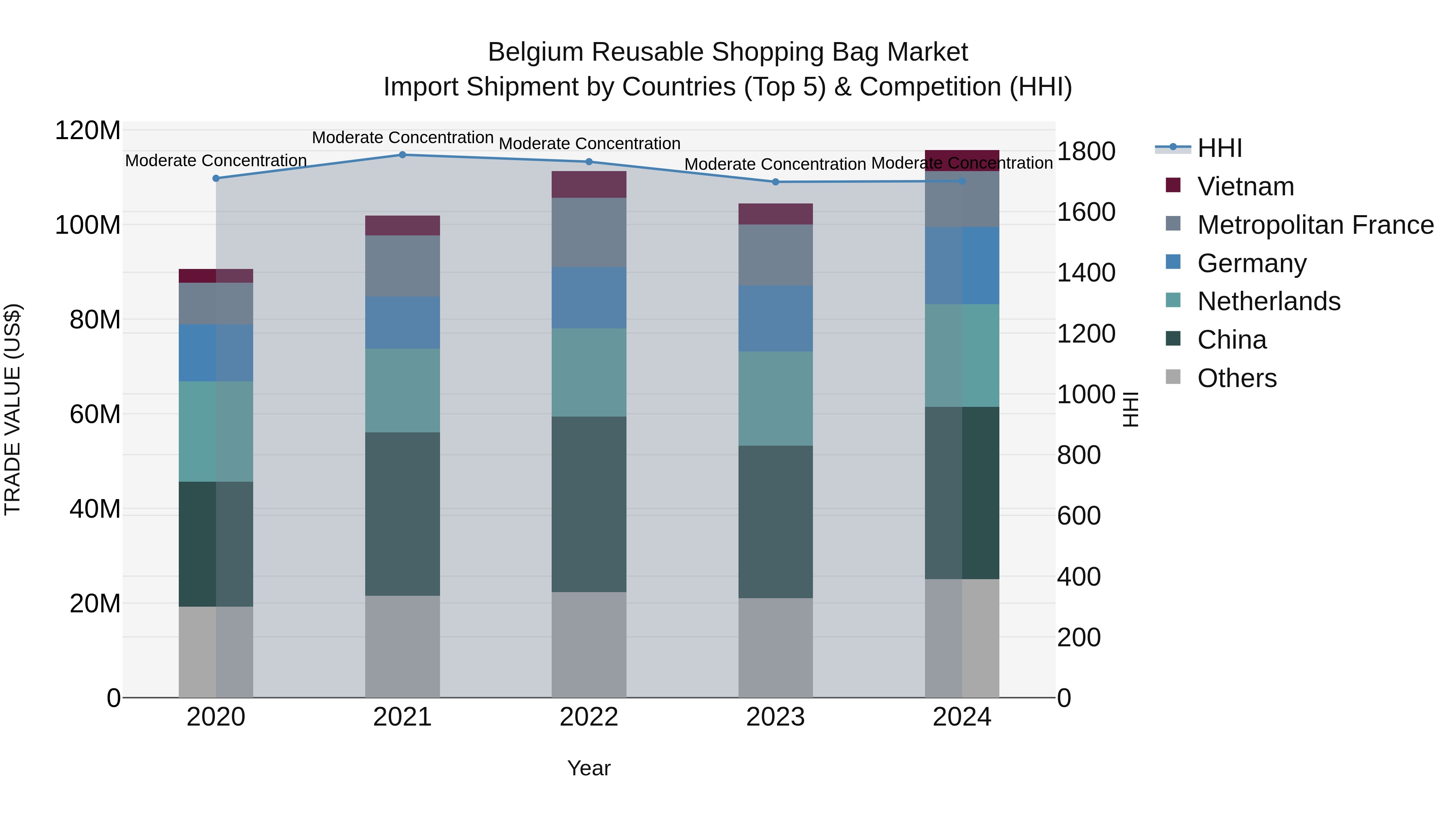 Belgium Reusable Shopping Bag Market Top 5 Importing Countries and Market Competition (HHI) Analysis