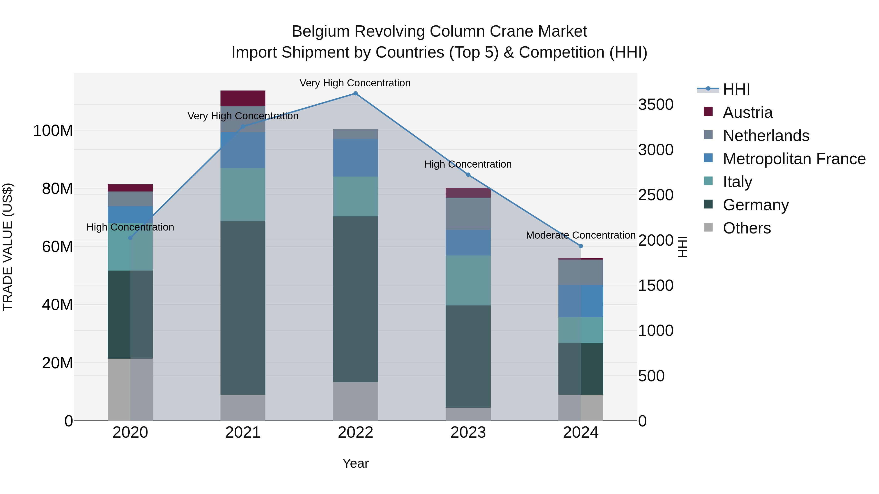 Belgium Revolving Column Crane Market Top 5 Importing Countries and Market Competition (HHI) Analysis