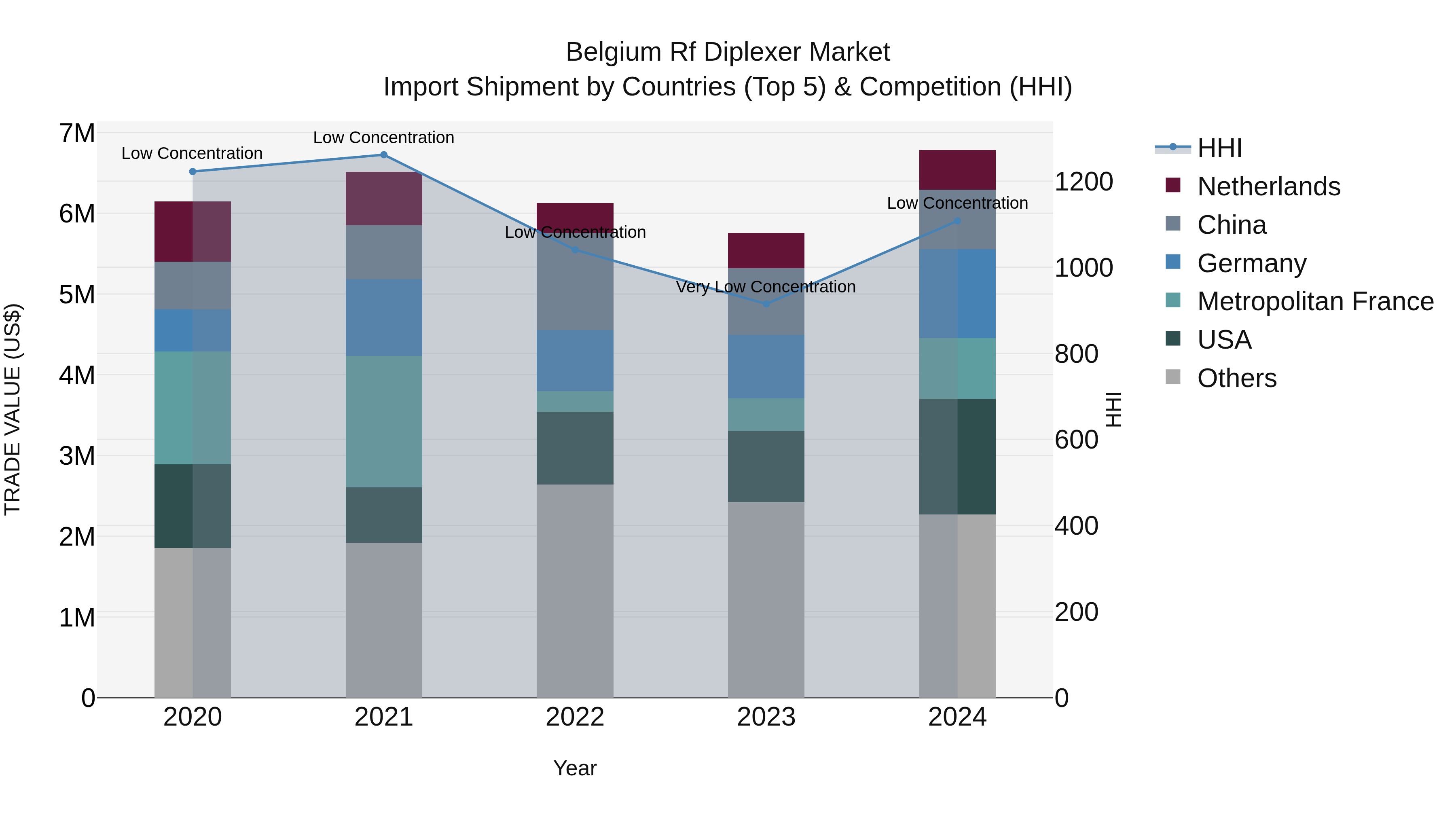 Belgium Rf Diplexer Market Top 5 Importing Countries and Market Competition (HHI) Analysis