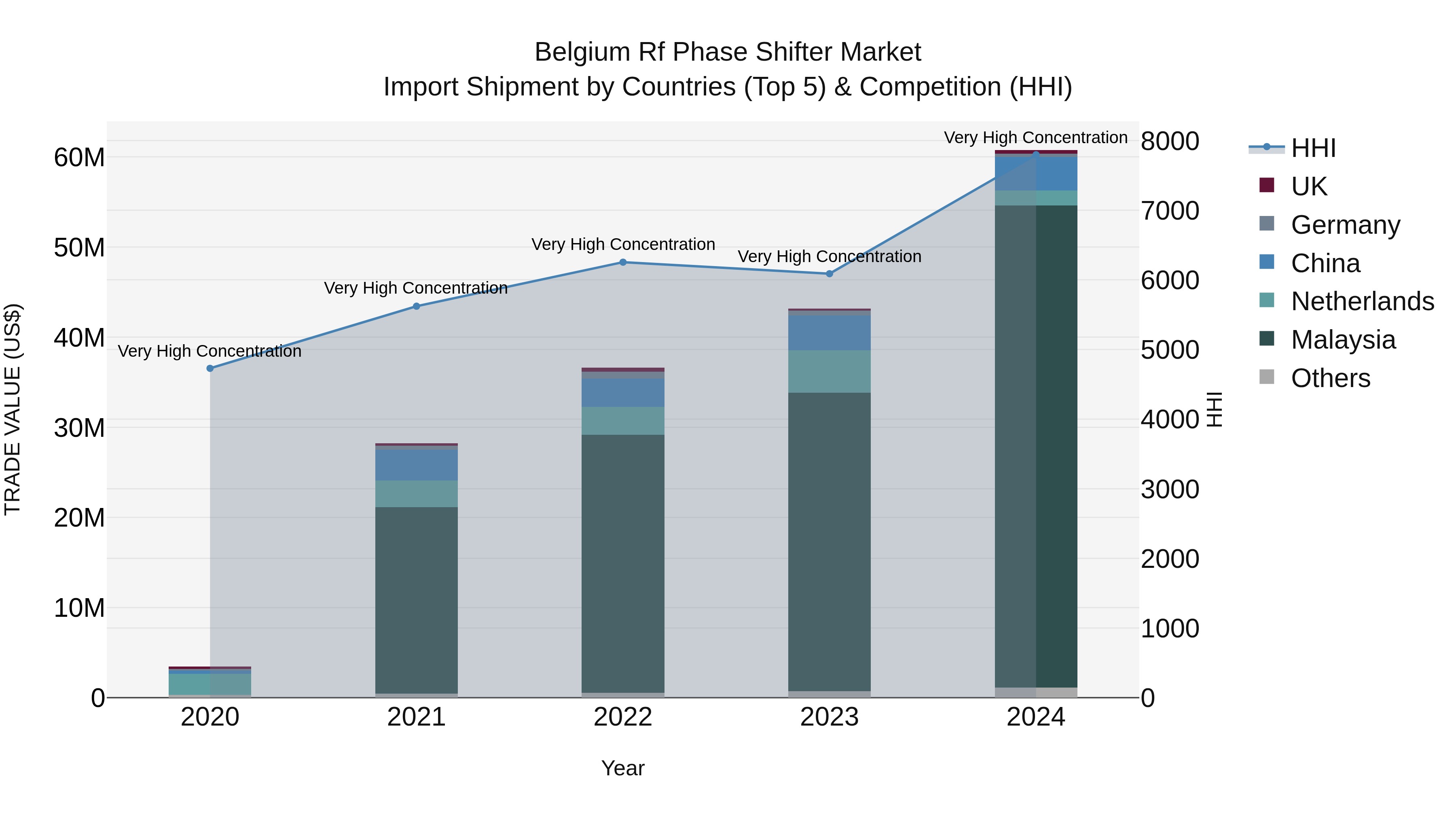 Belgium Rf Phase Shifter Market Top 5 Importing Countries and Market Competition (HHI) Analysis