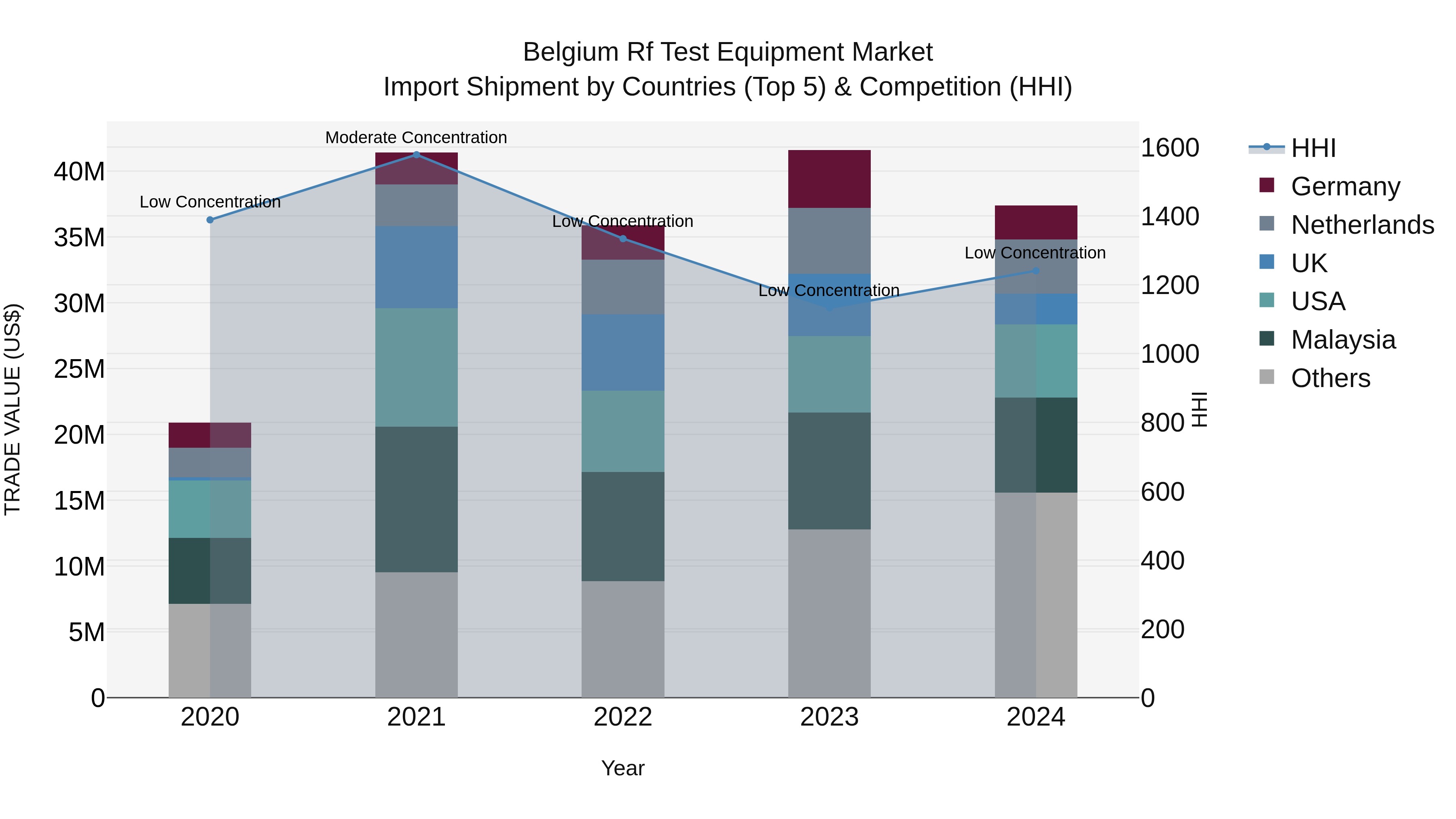 Belgium Rf Test Equipment Market Top 5 Importing Countries and Market Competition (HHI) Analysis