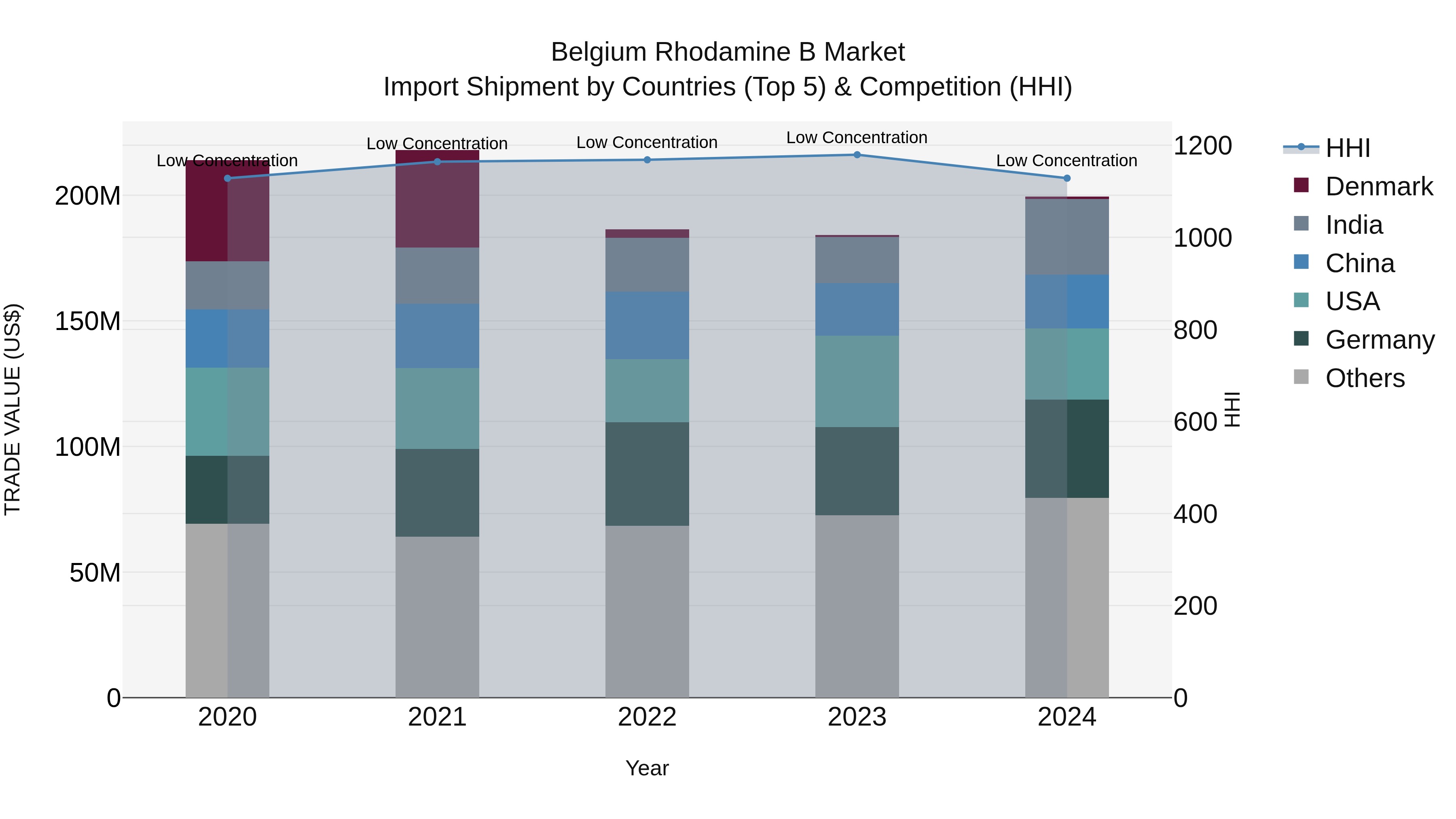 Belgium Rhodamine B Market Top 5 Importing Countries and Market Competition (HHI) Analysis