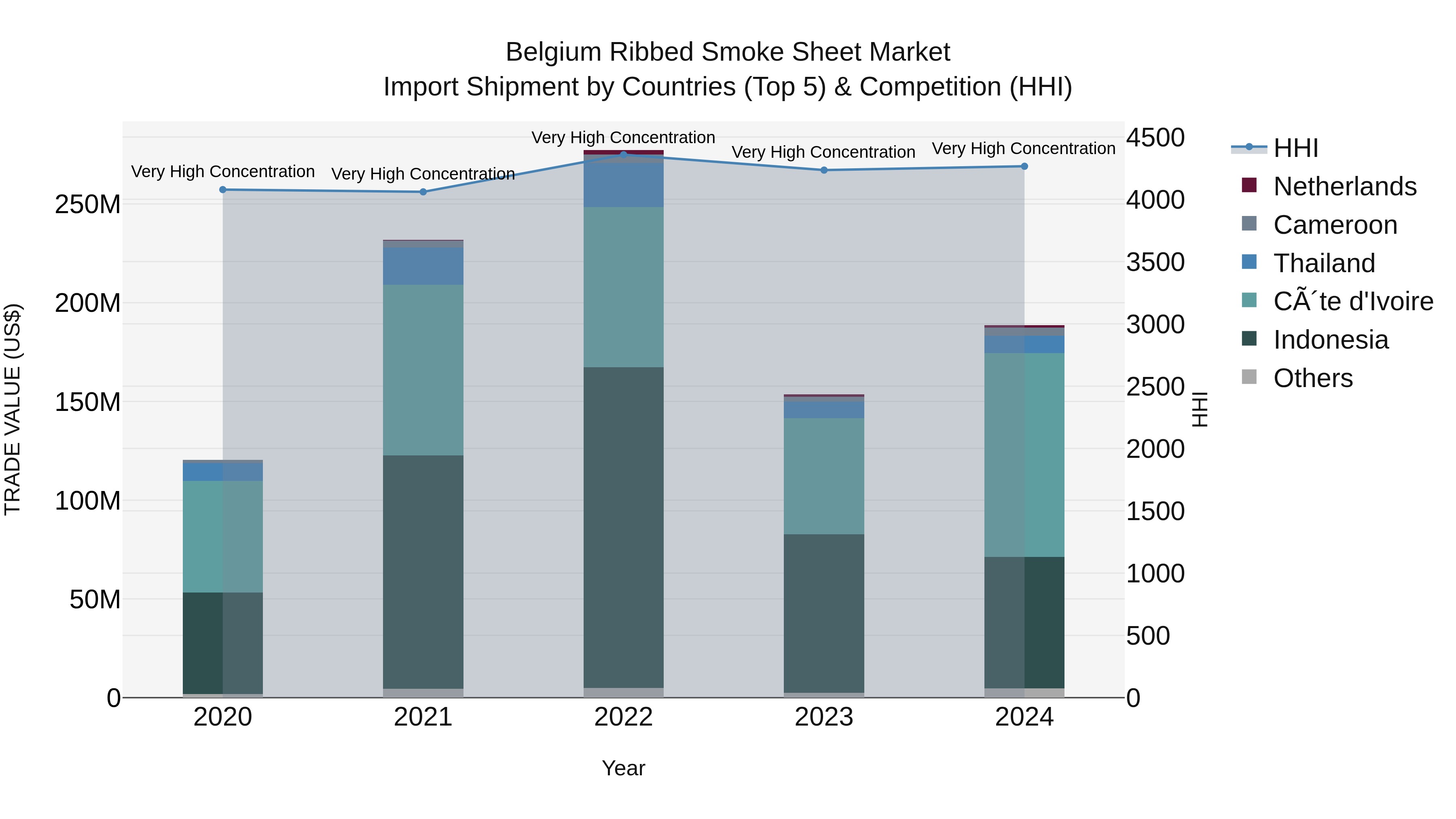 Belgium Ribbed Smoke Sheet Market Top 5 Importing Countries and Market Competition (HHI) Analysis