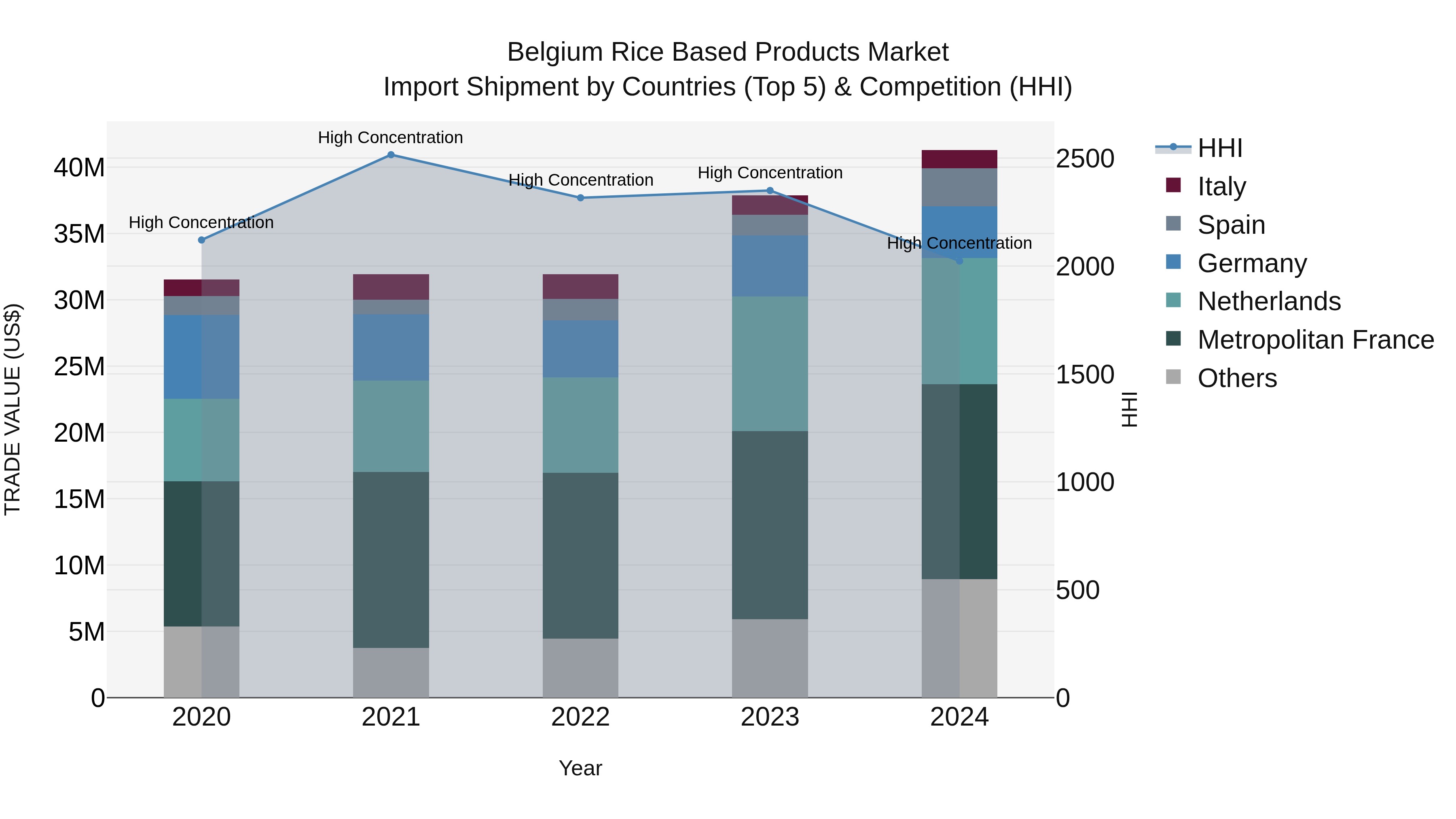 Belgium Rice Based Products Market Top 5 Importing Countries and Market Competition (HHI) Analysis