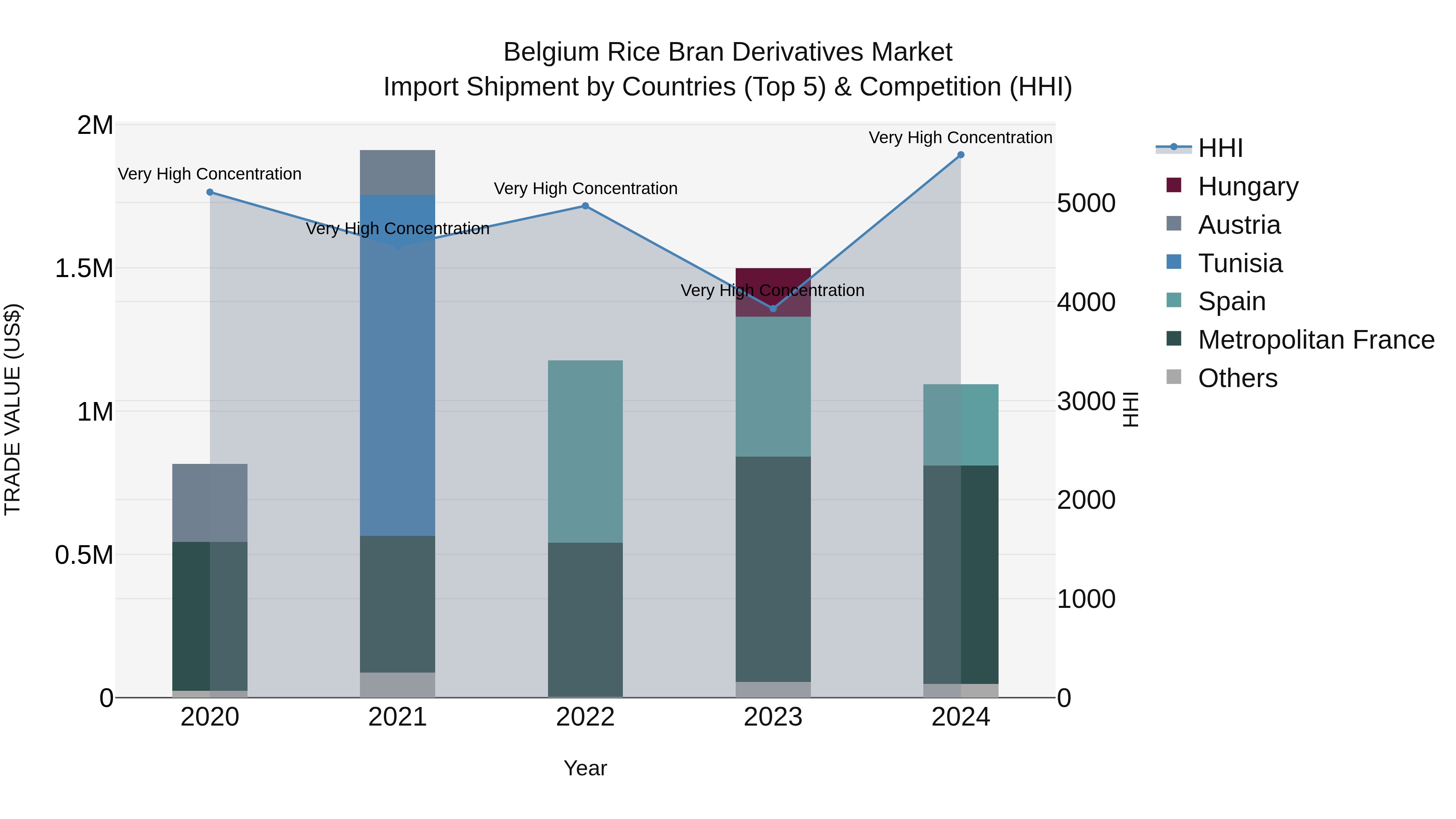 Belgium Rice Bran Derivatives Market Top 5 Importing Countries and Market Competition (HHI) Analysis