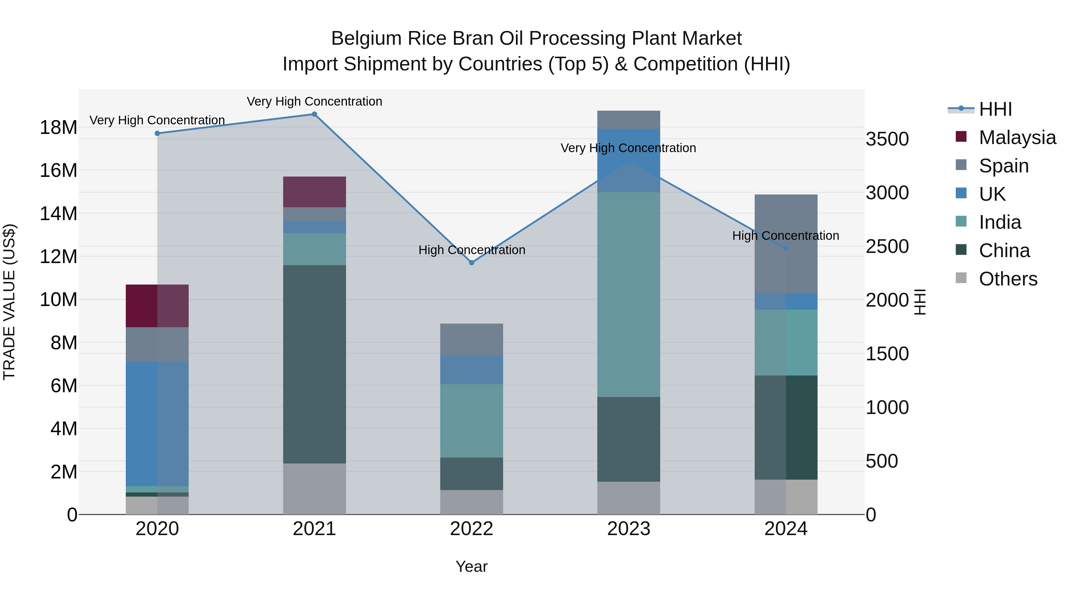 Belgium Rice Bran Oil Processing Plant Market Top 5 Importing Countries and Market Competition (HHI) Analysis