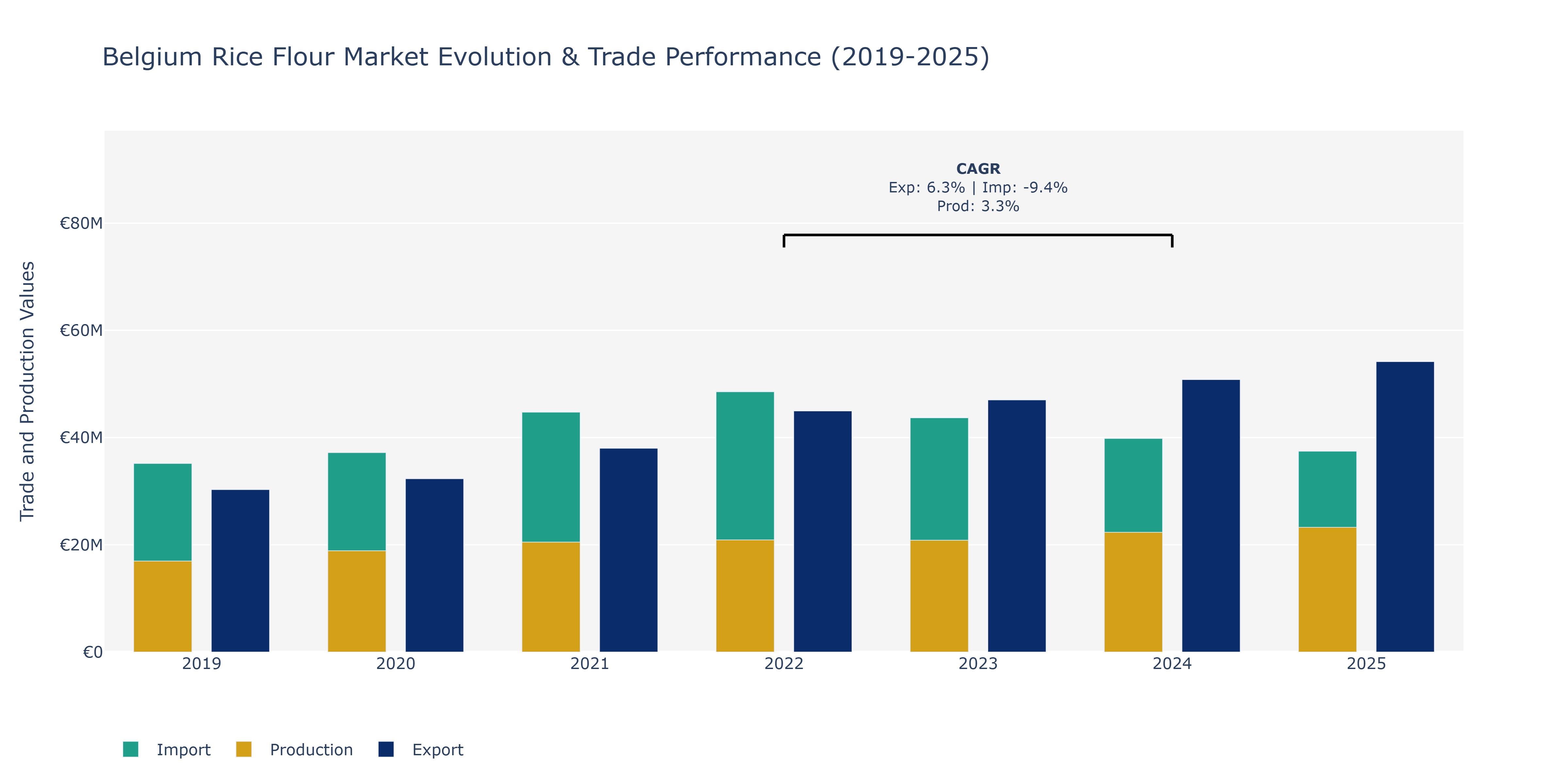 Belgium Rice Flour Market: Production & Trade Performance (2019-2025)