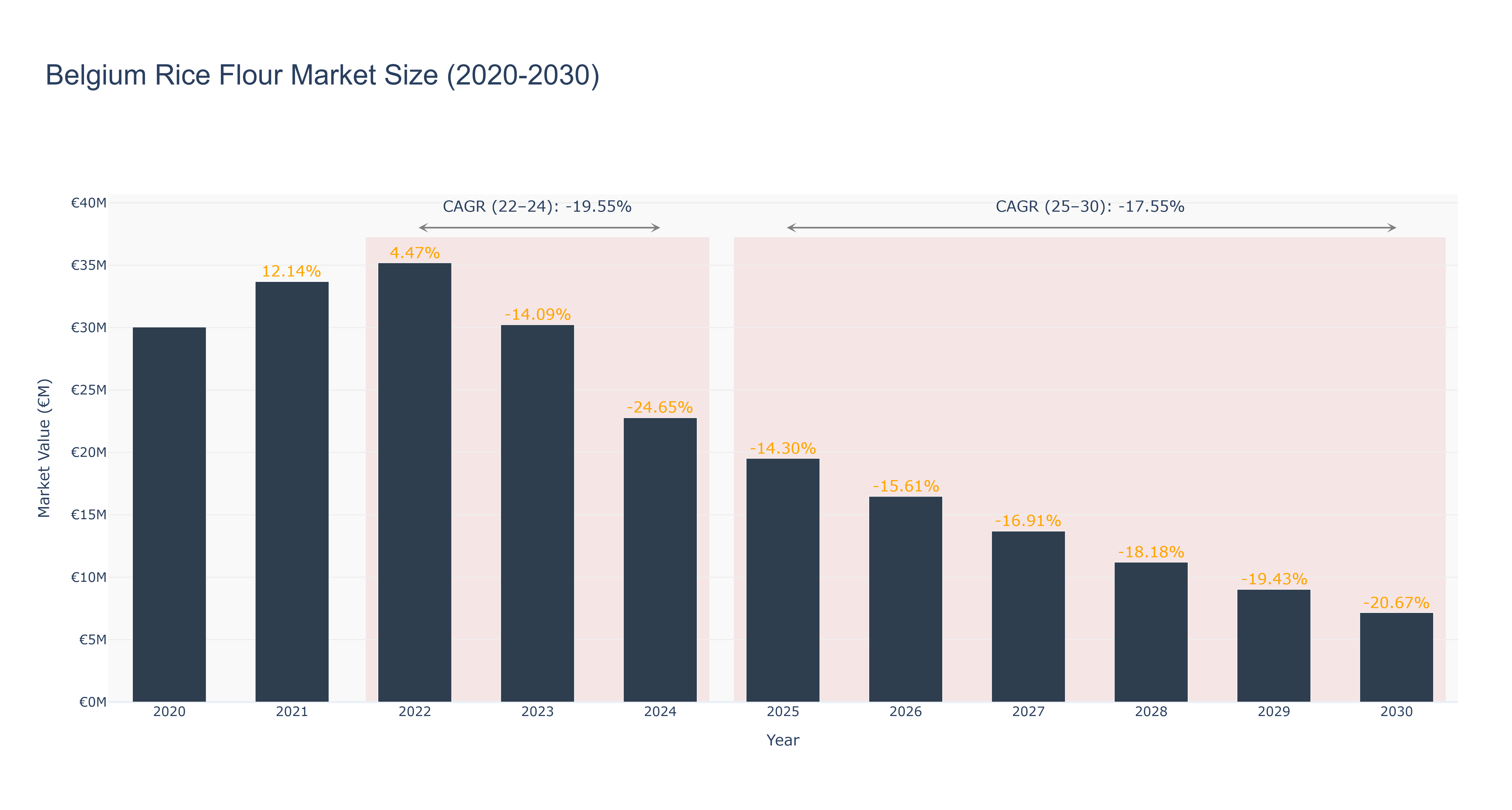Belgium Rice Flour Market Size (2020-2030)