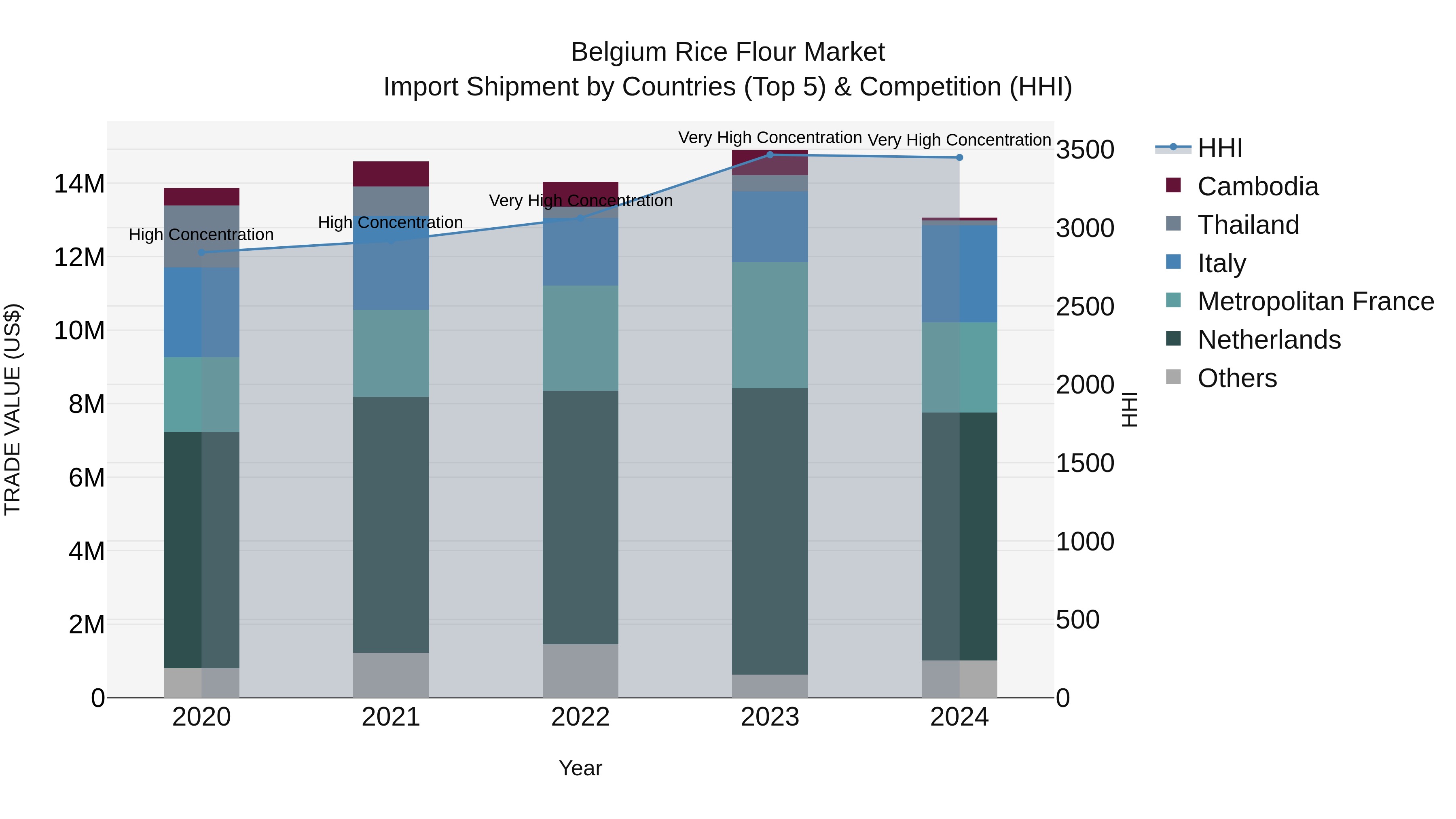 Belgium Rice Flour Market Top 5 Importing Countries and Market Competition (HHI) Analysis