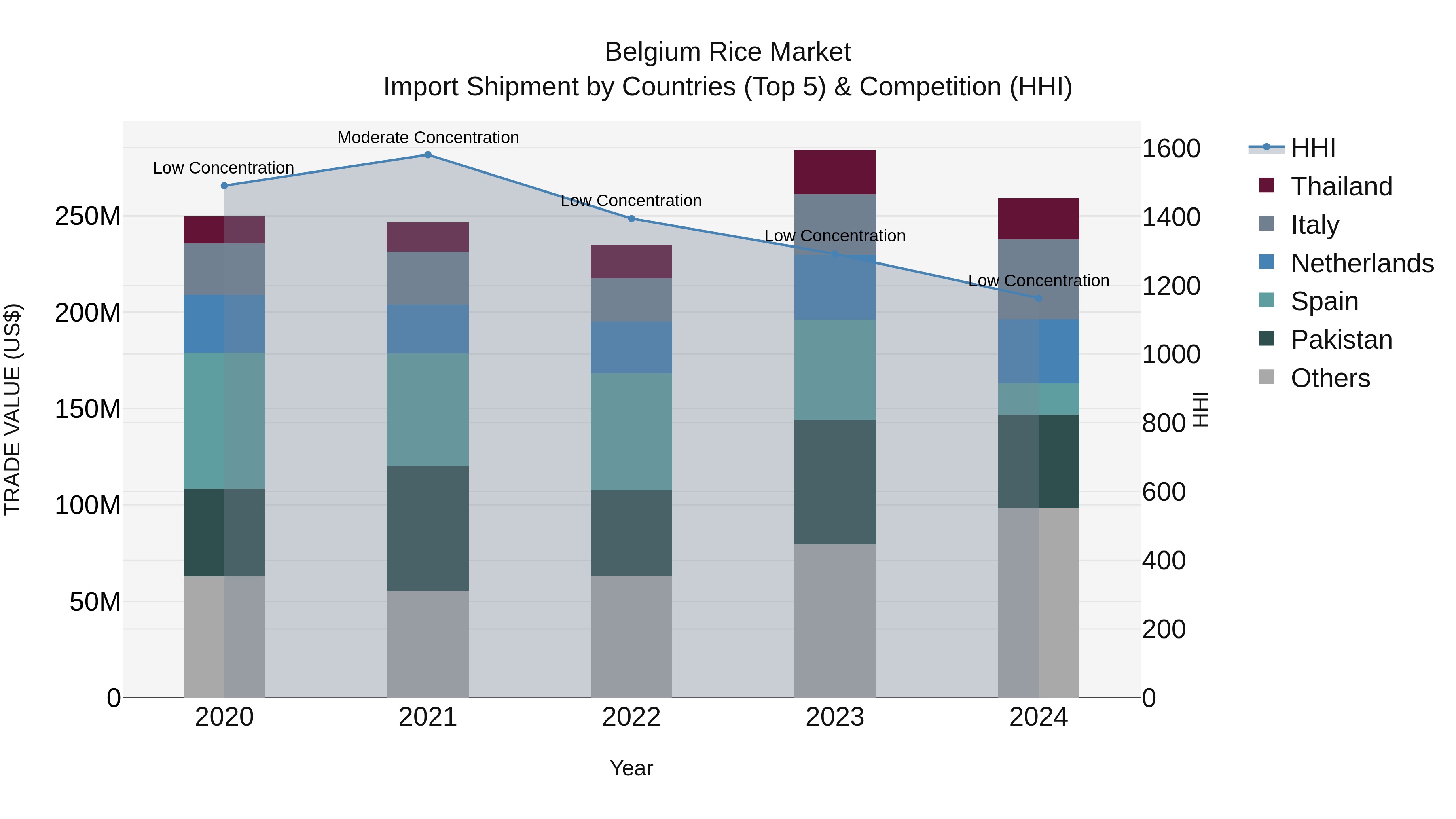 Belgium Rice Market Top 5 Importing Countries and Market Competition (HHI) Analysis