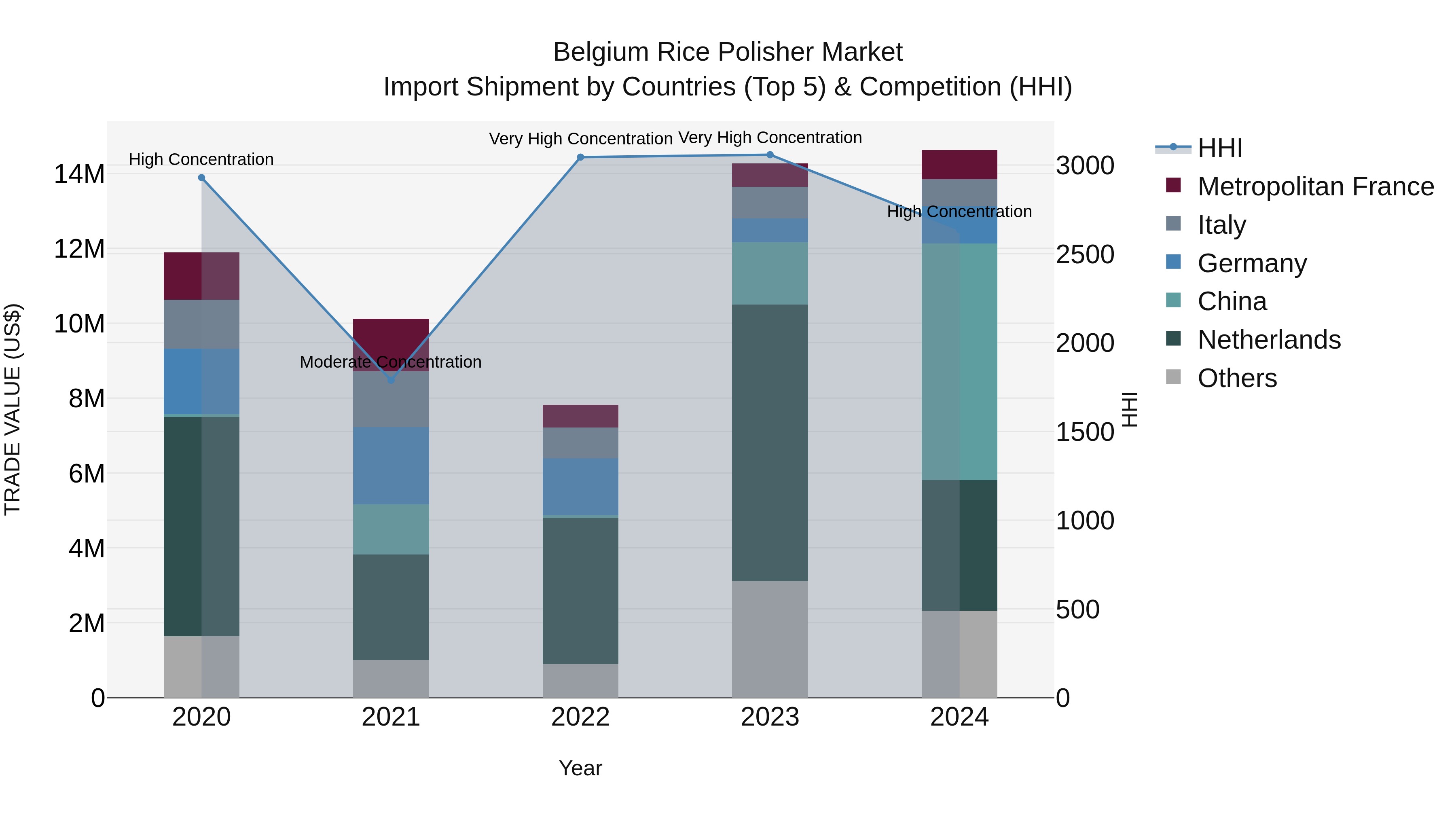 Belgium Rice Polisher Market Top 5 Importing Countries and Market Competition (HHI) Analysis
