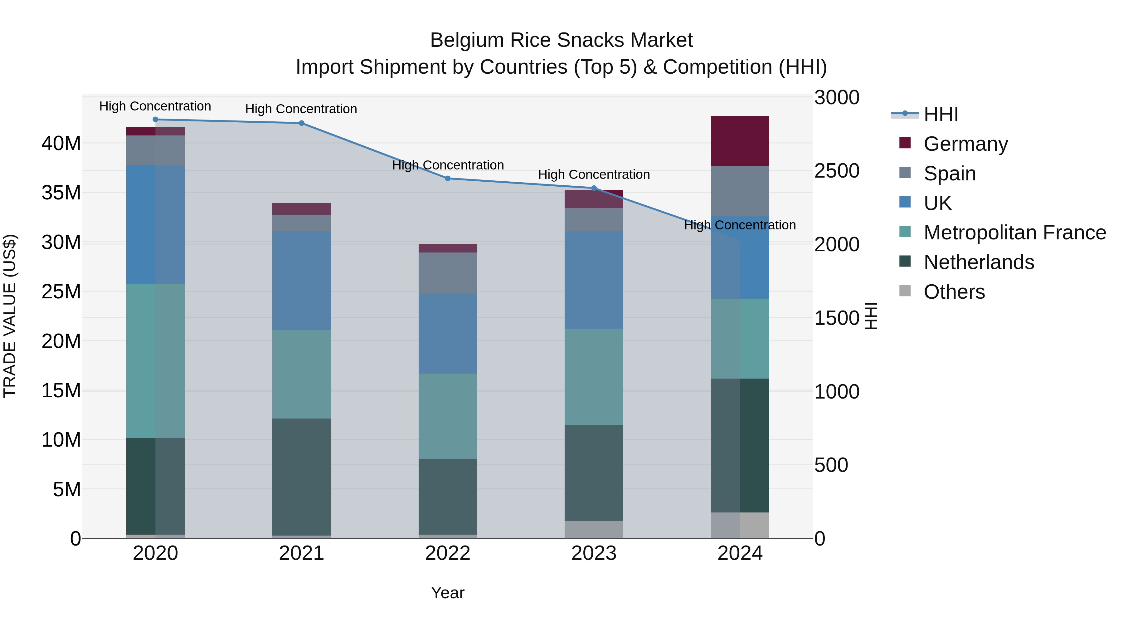 Belgium Rice Snacks Market Top 5 Importing Countries and Market Competition (HHI) Analysis