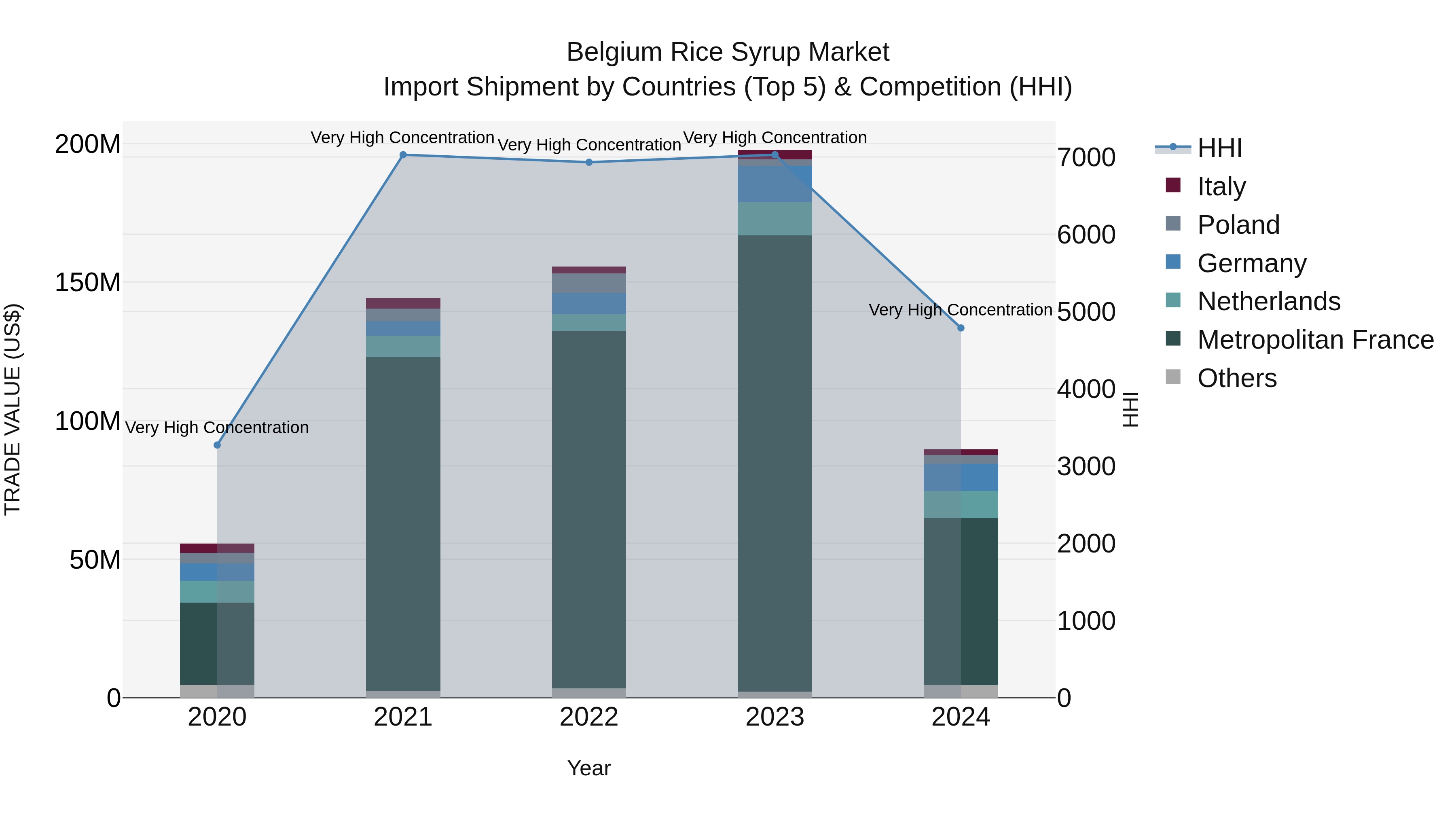 Belgium Rice Syrup Market Top 5 Importing Countries and Market Competition (HHI) Analysis