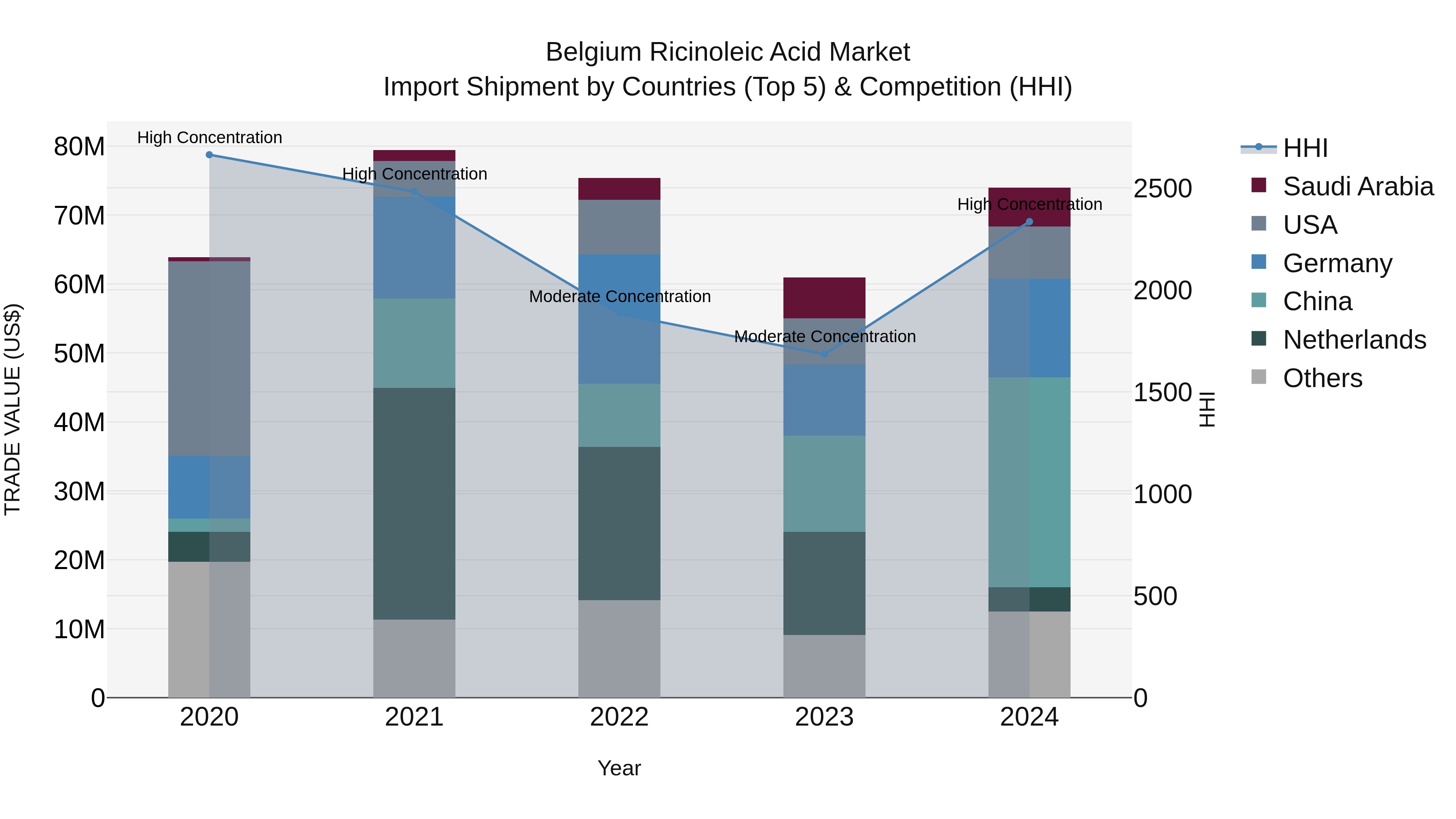 Belgium Ricinoleic Acid Market Top 5 Importing Countries and Market Competition (HHI) Analysis