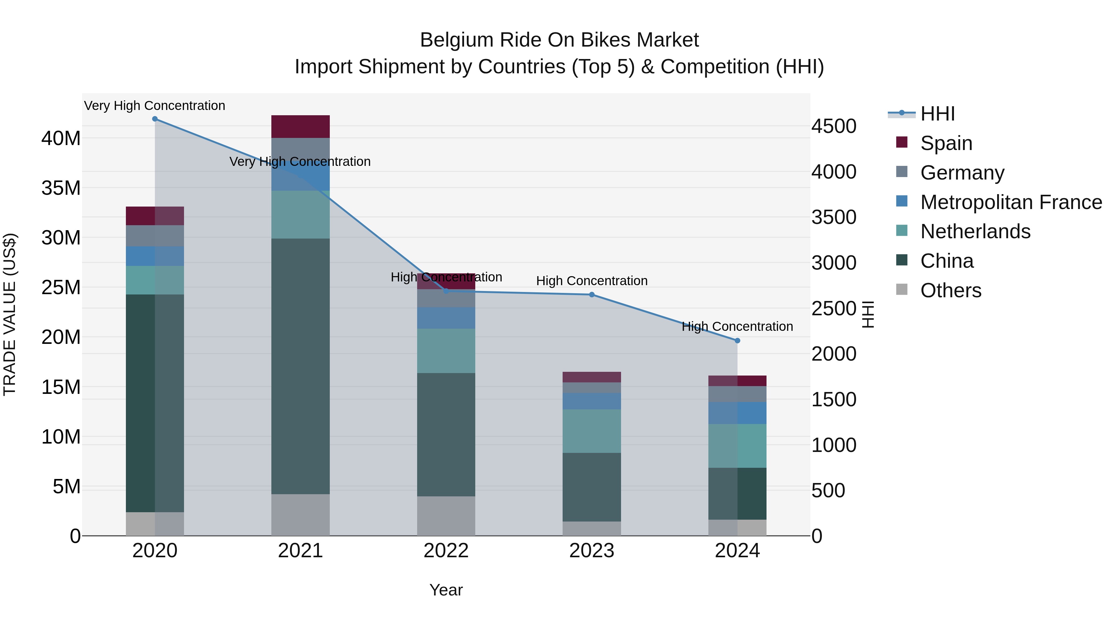 Belgium Ride on Bikes Market Top 5 Importing Countries and Market Competition (HHI) Analysis
