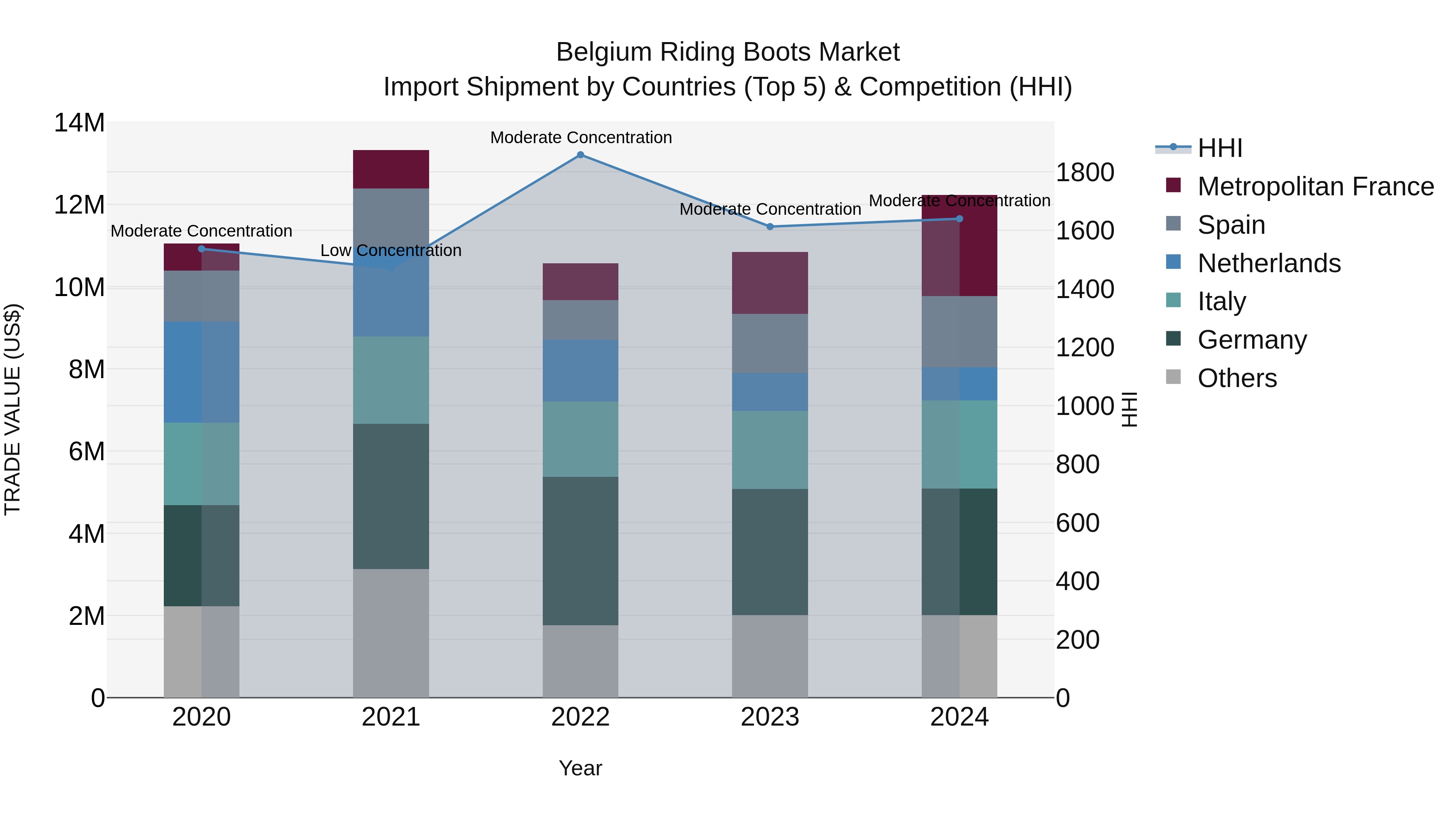 Belgium Riding Boots Market Top 5 Importing Countries and Market Competition (HHI) Analysis