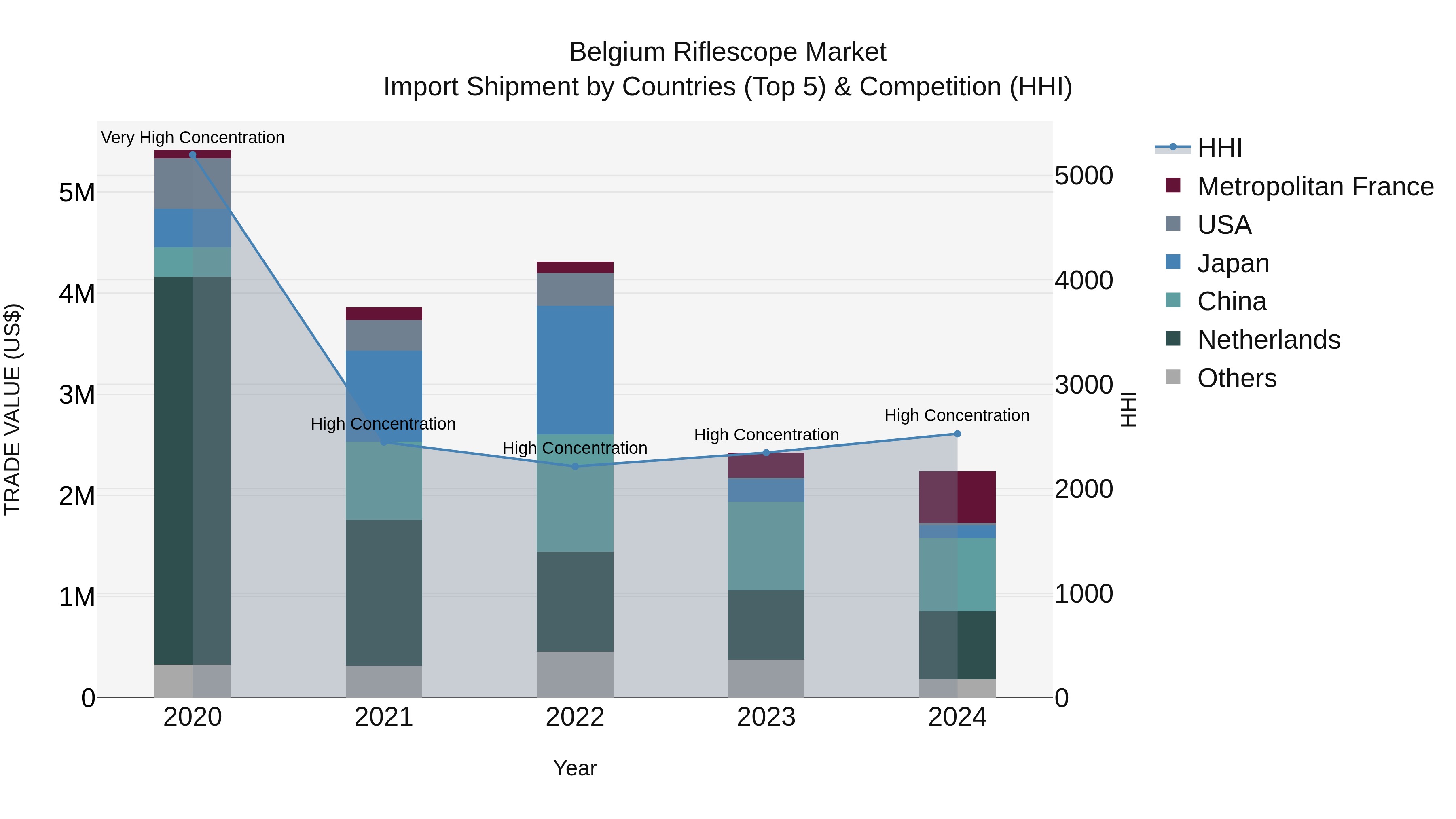 Belgium Riflescope Market Top 5 Importing Countries and Market Competition (HHI) Analysis