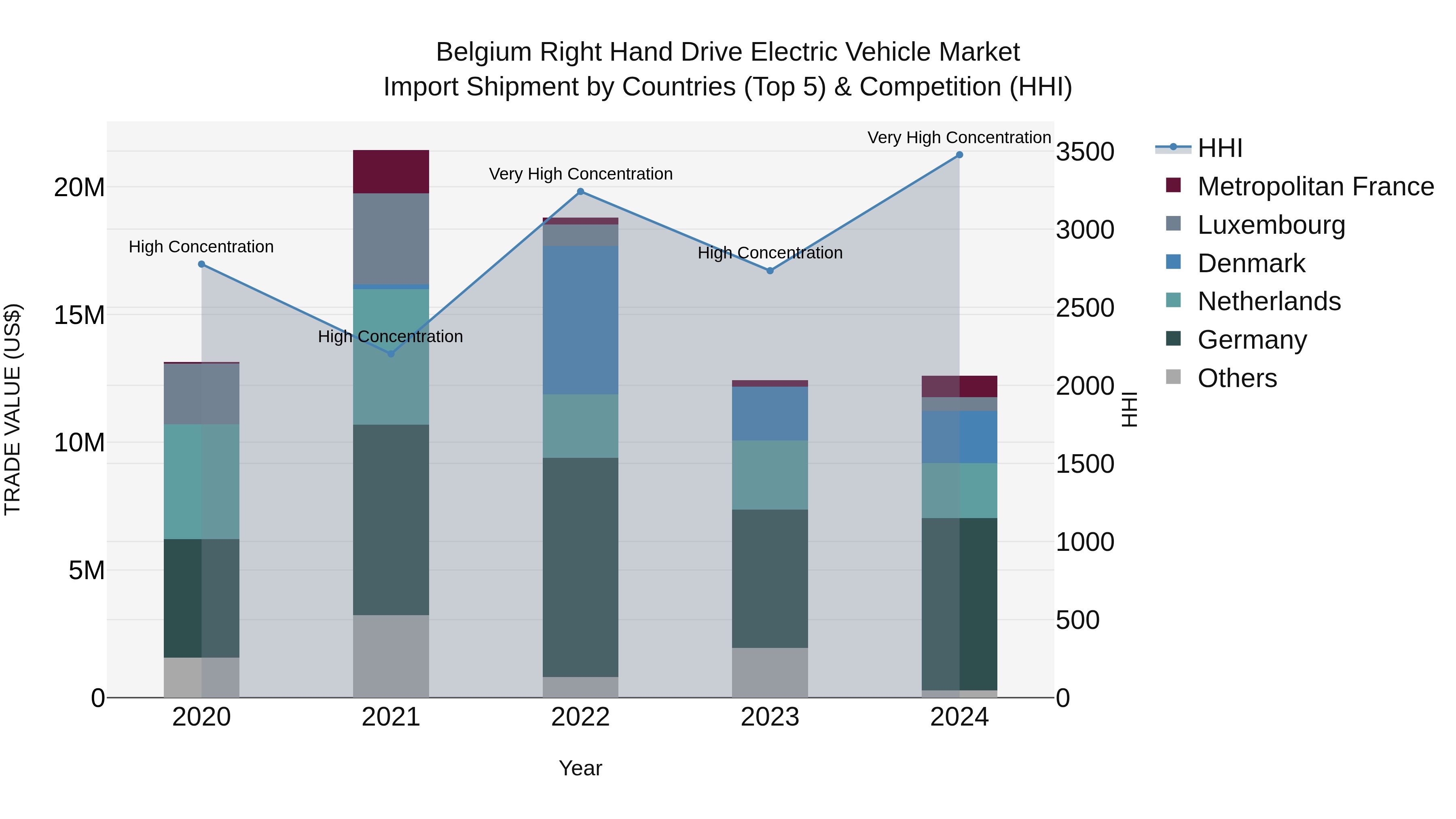 Belgium Right Hand Drive Electric Vehicle Market Top 5 Importing Countries and Market Competition (HHI) Analysis