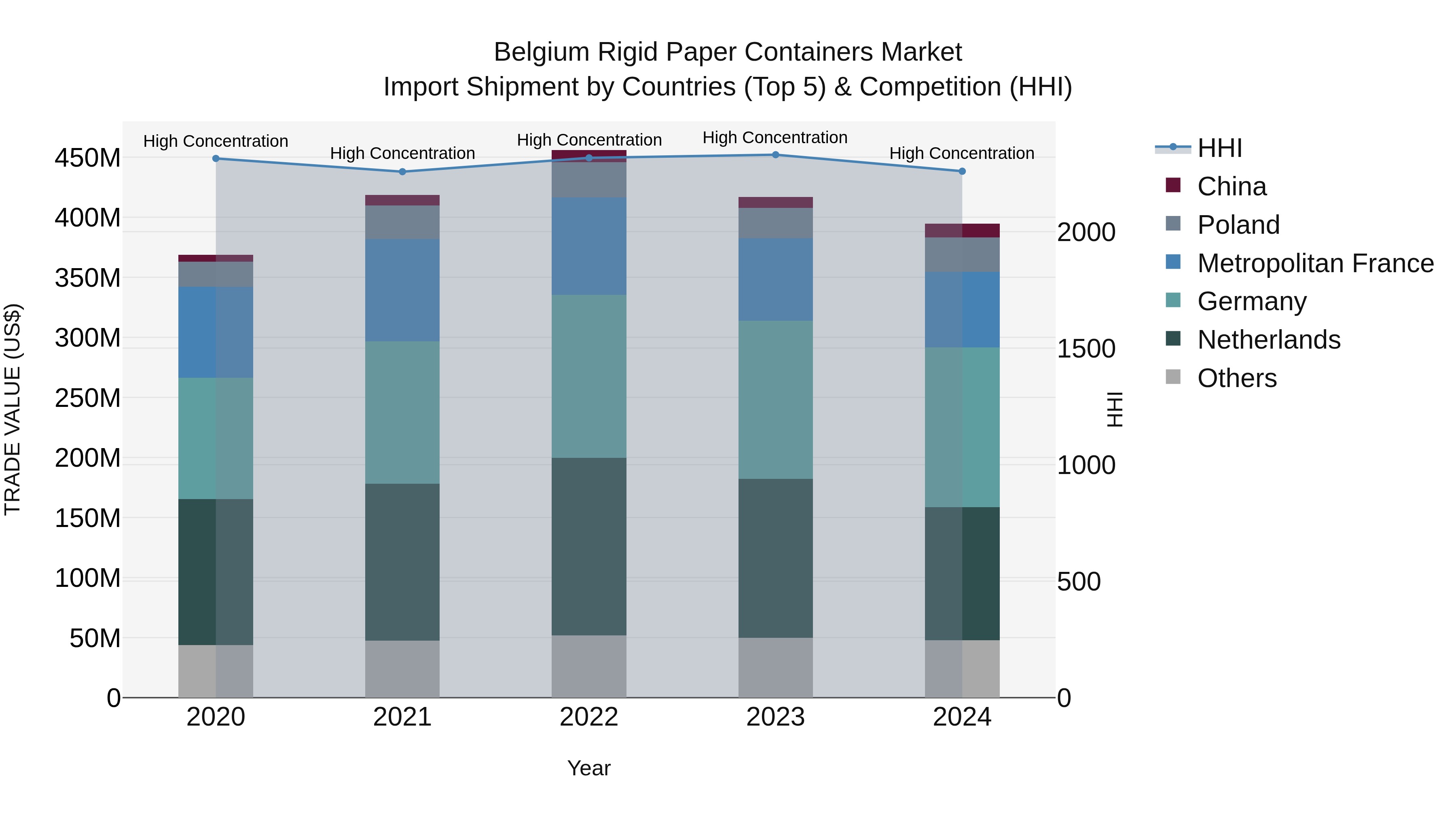 Belgium Rigid Paper Containers Market Top 5 Importing Countries and Market Competition (HHI) Analysis