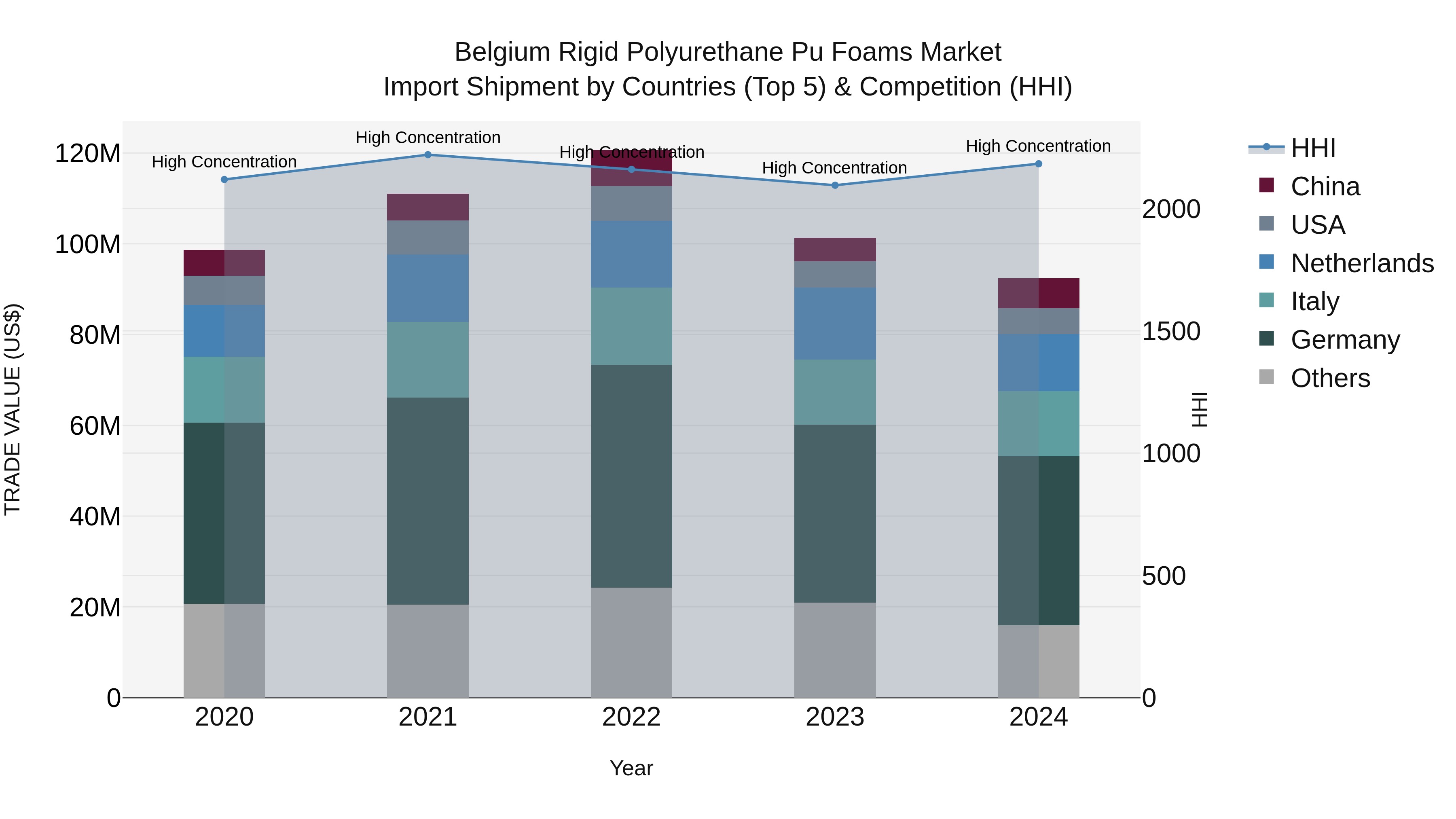 Belgium Rigid Polyurethane Pu Foams Market Top 5 Importing Countries and Market Competition (HHI) Analysis