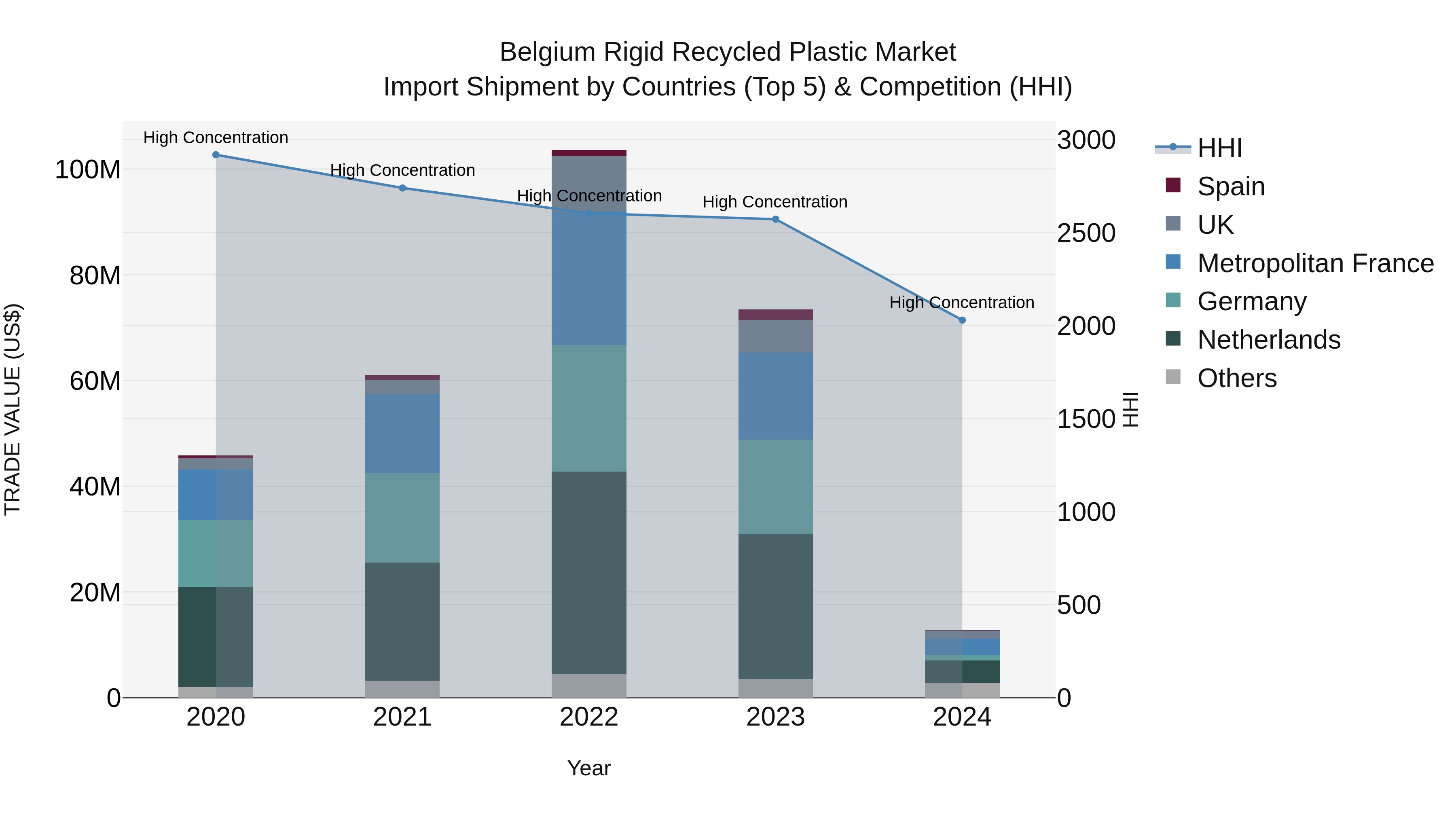 Belgium Rigid Recycled Plastic Market Top 5 Importing Countries and Market Competition (HHI) Analysis