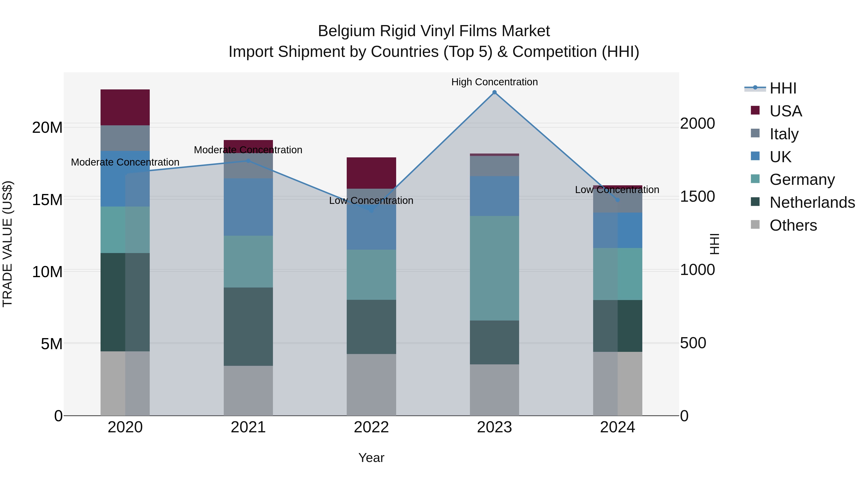Belgium Rigid Vinyl Films Market Top 5 Importing Countries and Market Competition (HHI) Analysis
