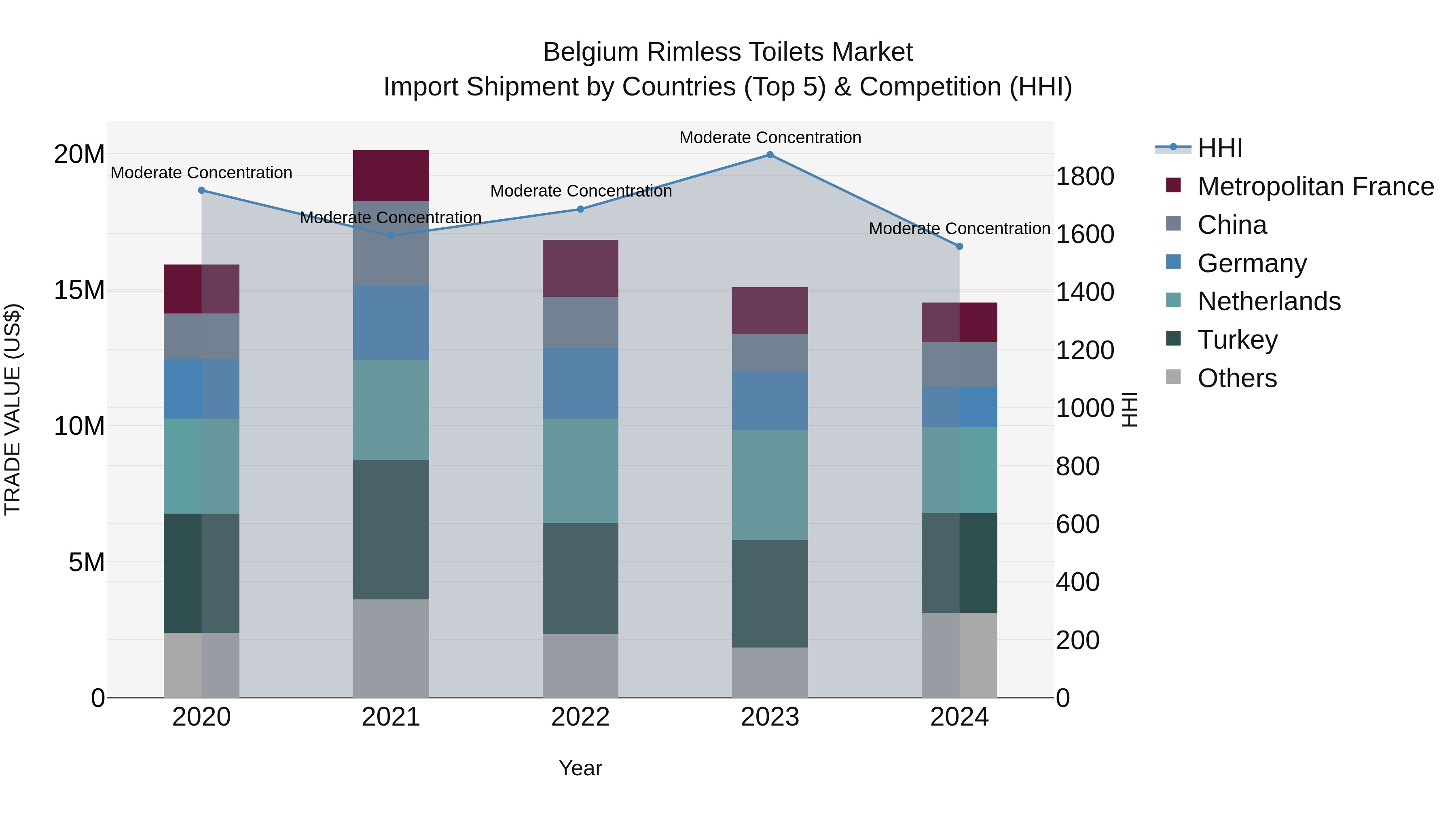Belgium Rimless Toilets Market Top 5 Importing Countries and Market Competition (HHI) Analysis