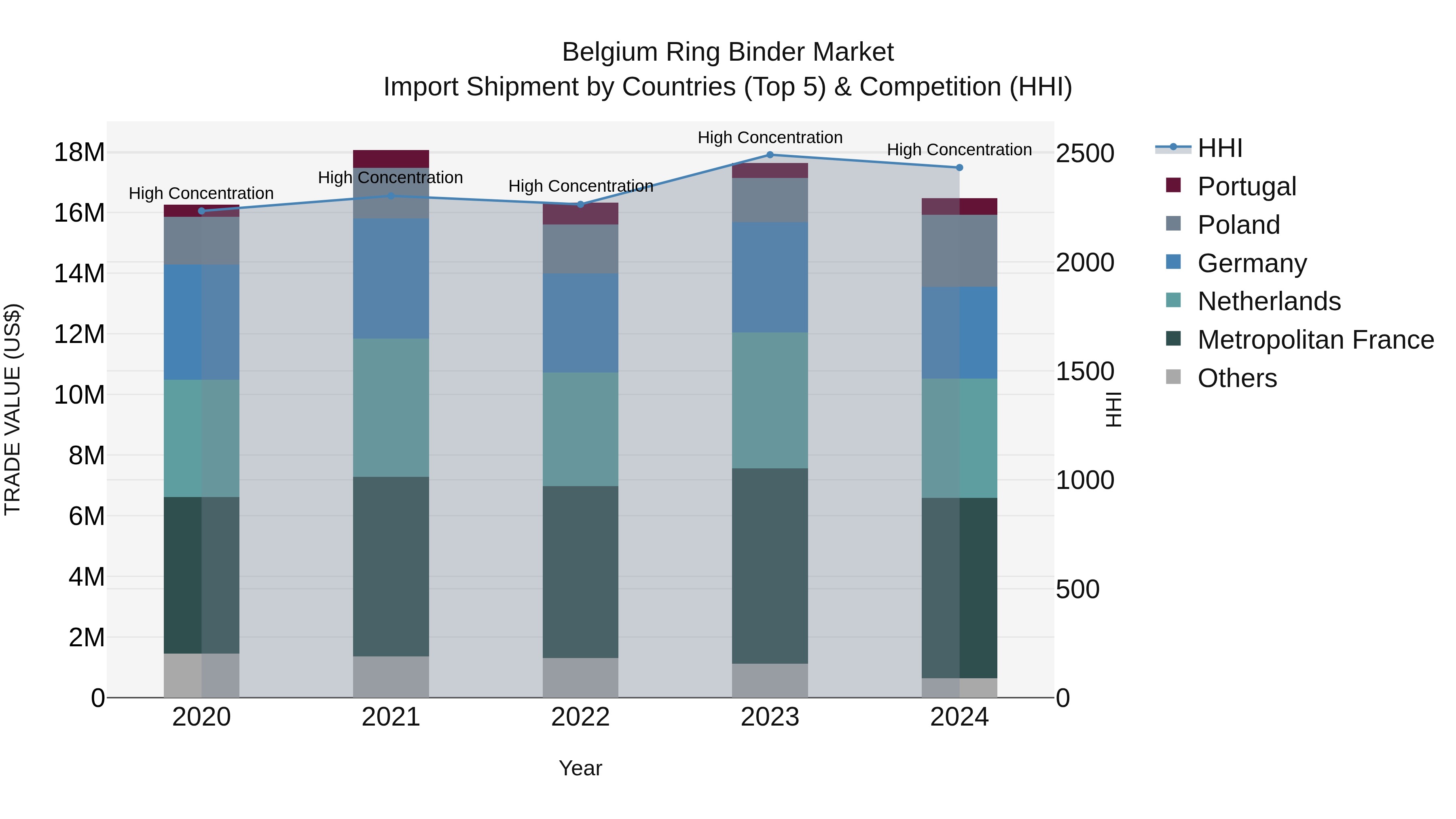 Belgium Ring Binder Market Top 5 Importing Countries and Market Competition (HHI) Analysis