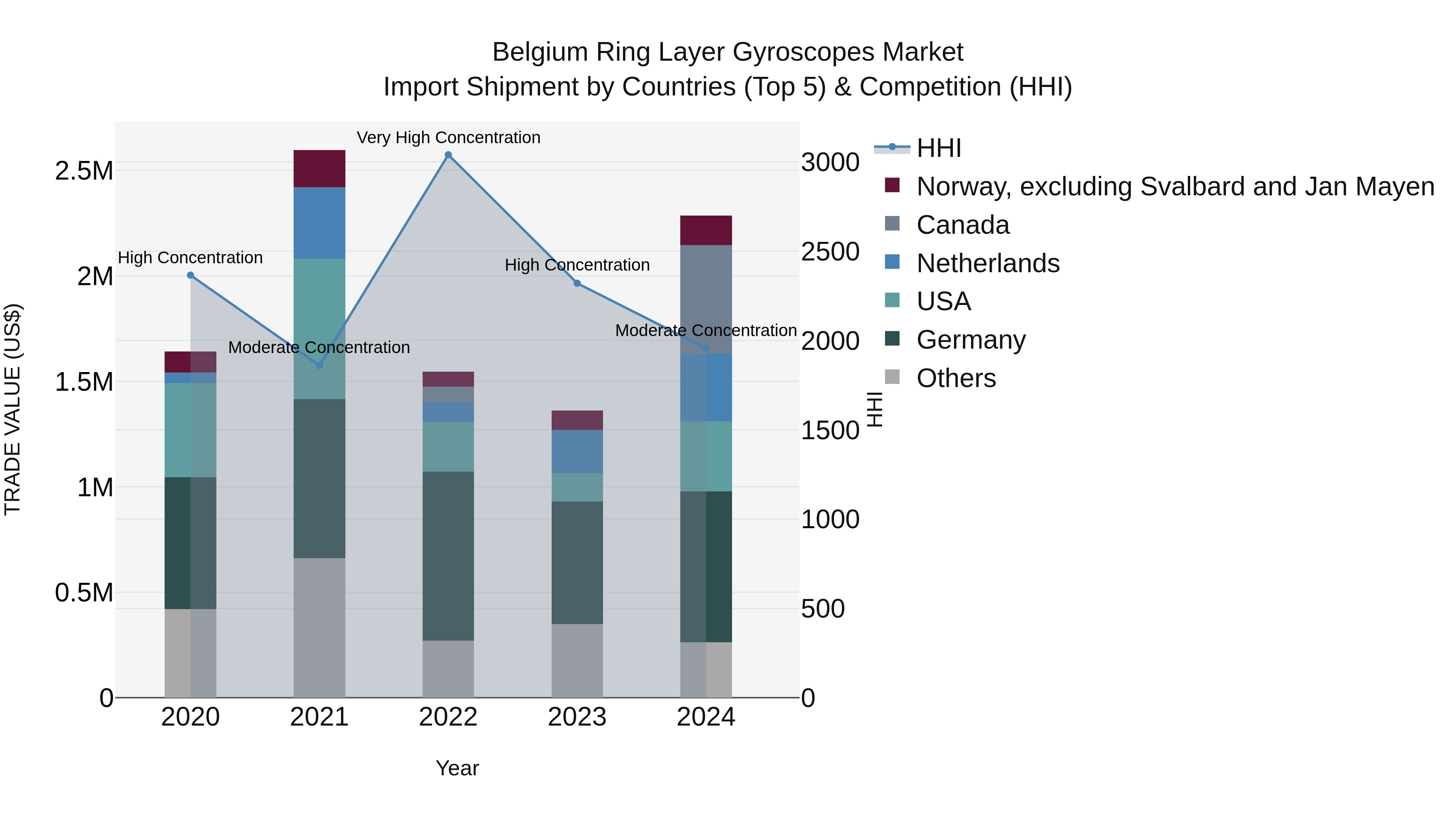 Belgium Ring Layer Gyroscopes Market Top 5 Importing Countries and Market Competition (HHI) Analysis