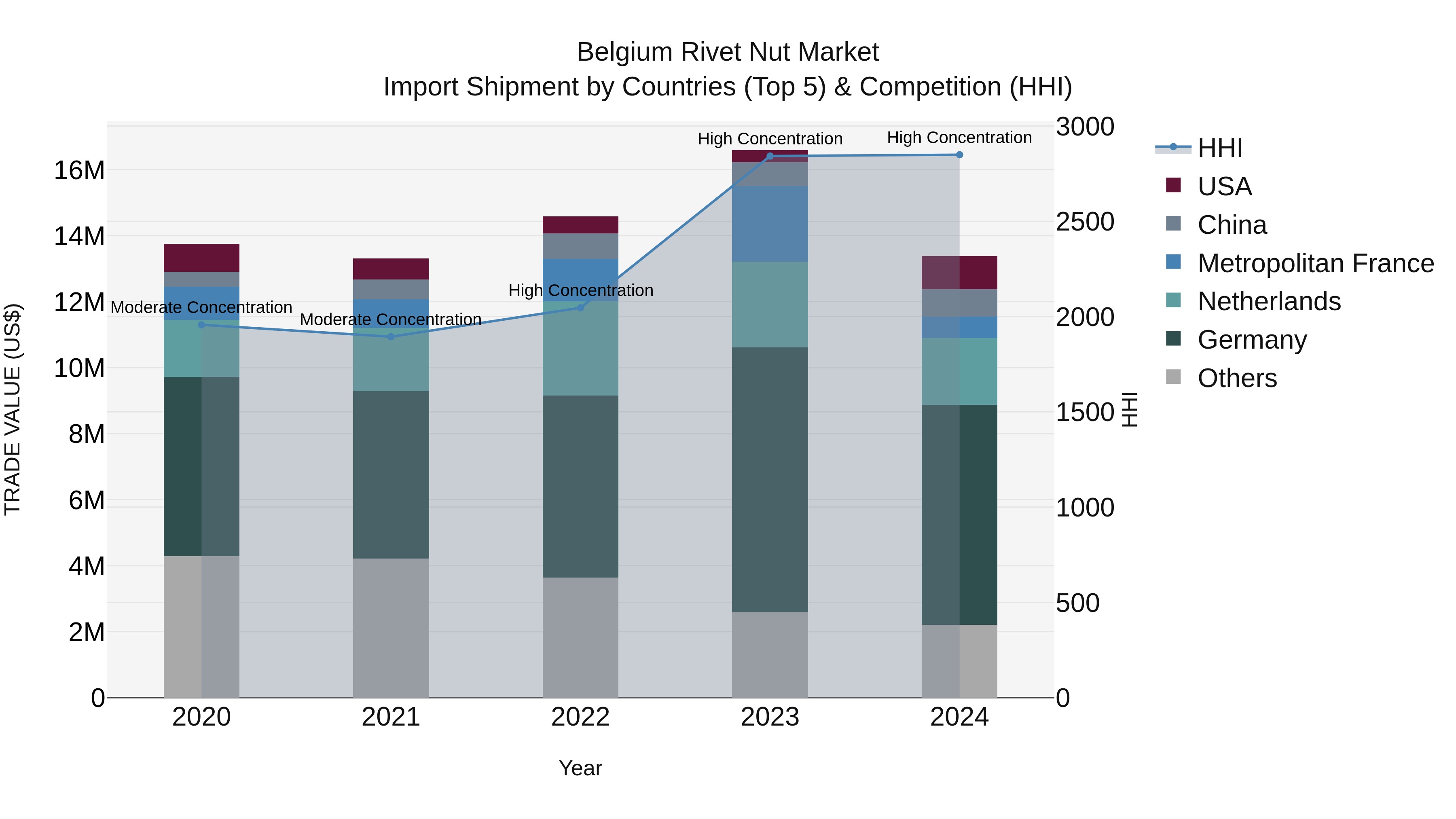Belgium Rivet Nut Market Top 5 Importing Countries and Market Competition (HHI) Analysis