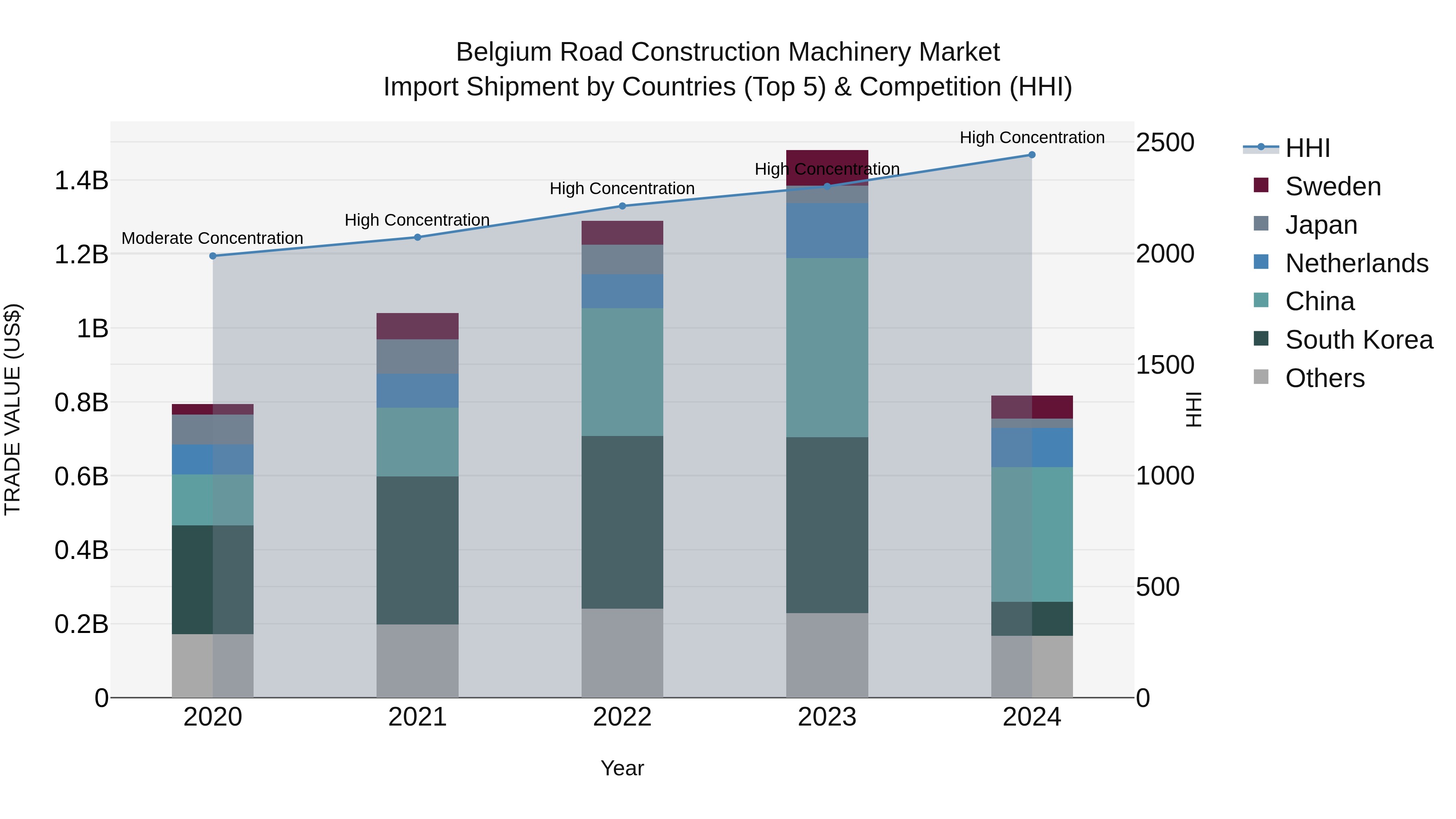 Belgium Road Construction Machinery Market Top 5 Importing Countries and Market Competition (HHI) Analysis