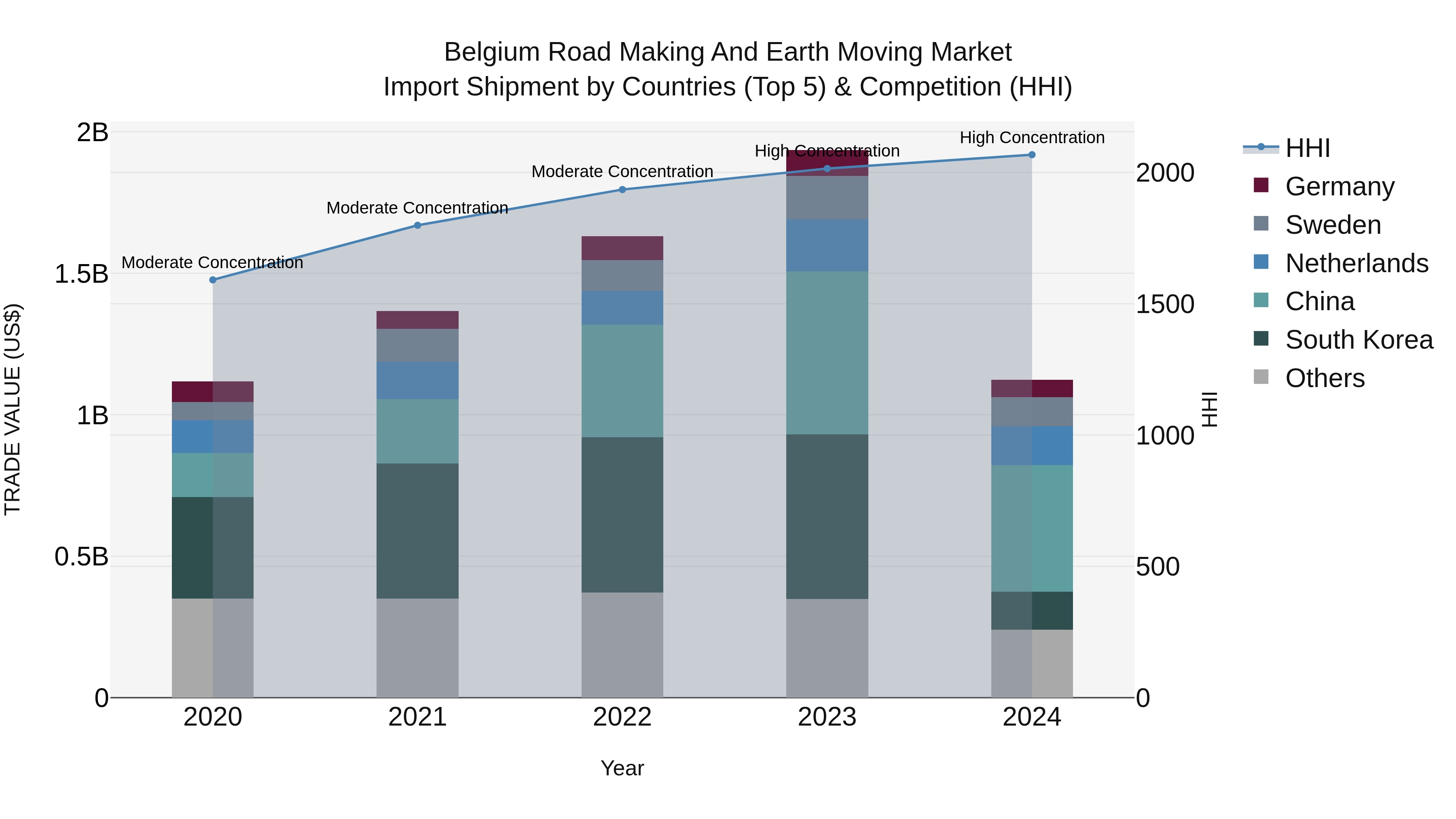 Belgium Road Making and Earth Moving Market Top 5 Importing Countries and Market Competition (HHI) Analysis