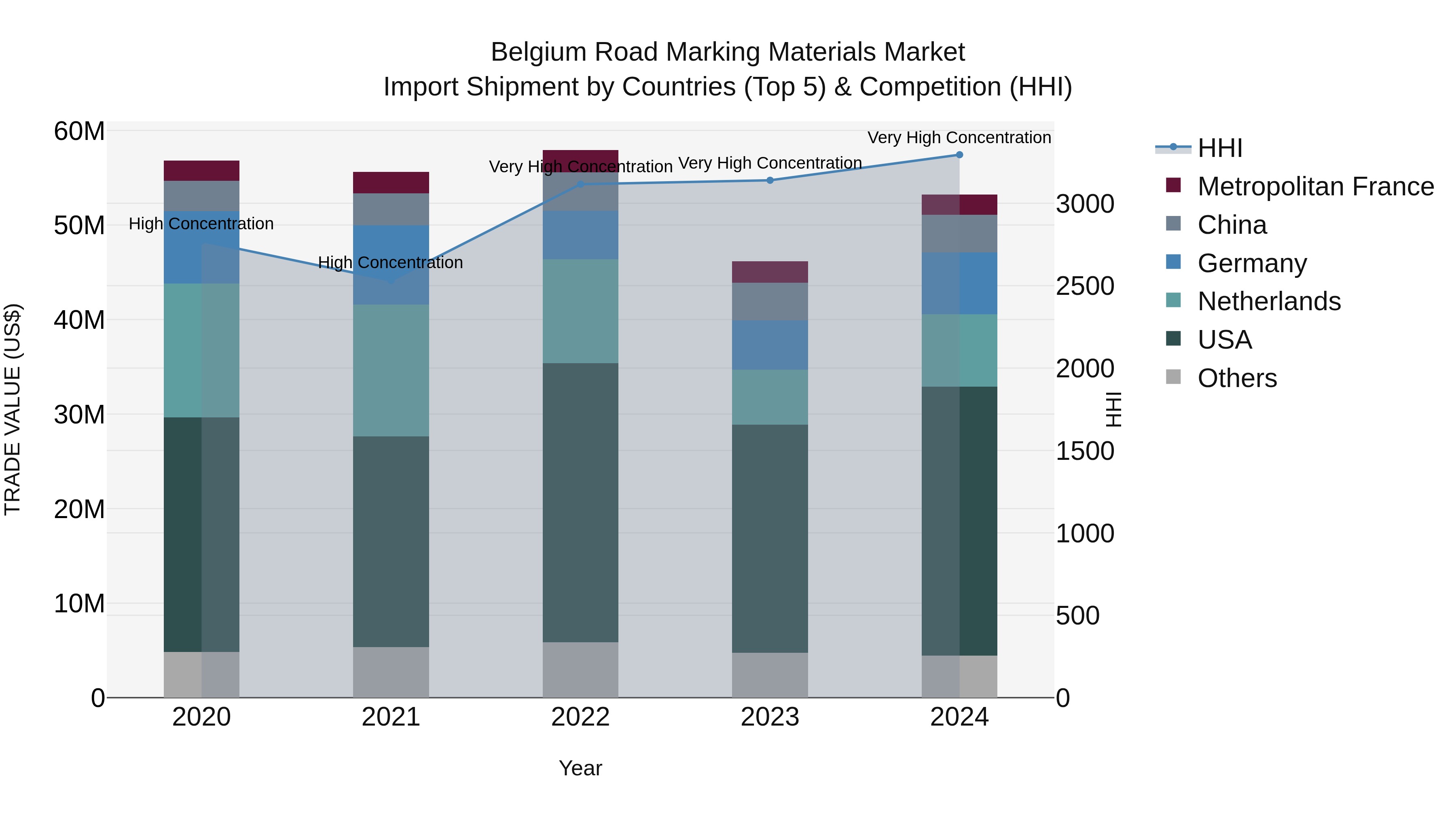 Belgium Road Marking Materials Market Top 5 Importing Countries and Market Competition (HHI) Analysis