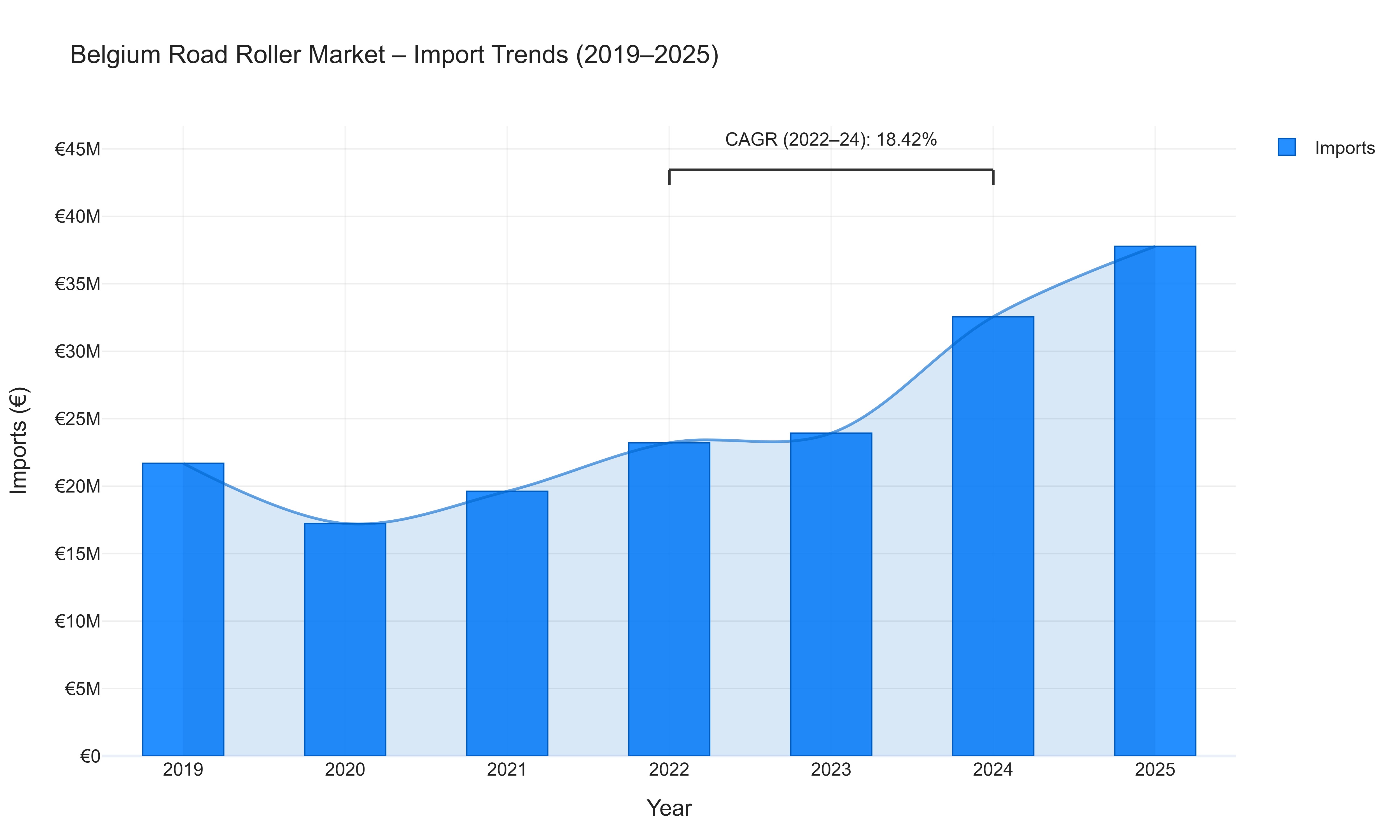 Belgium Road Roller Market - Import Trends (2019-2025)
