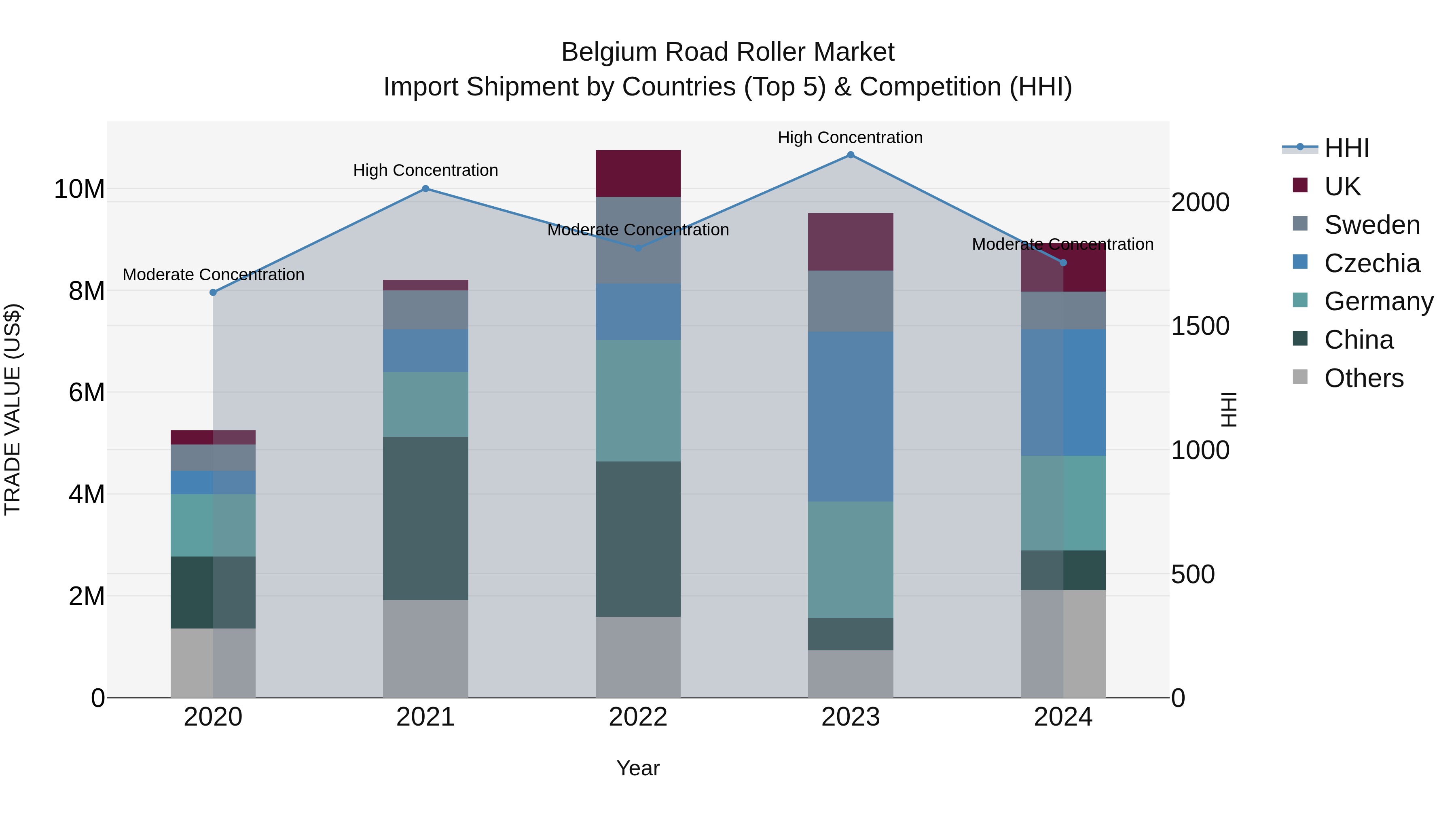 Belgium Road Roller Market Top 5 Importing Countries and Market Competition (HHI) Analysis