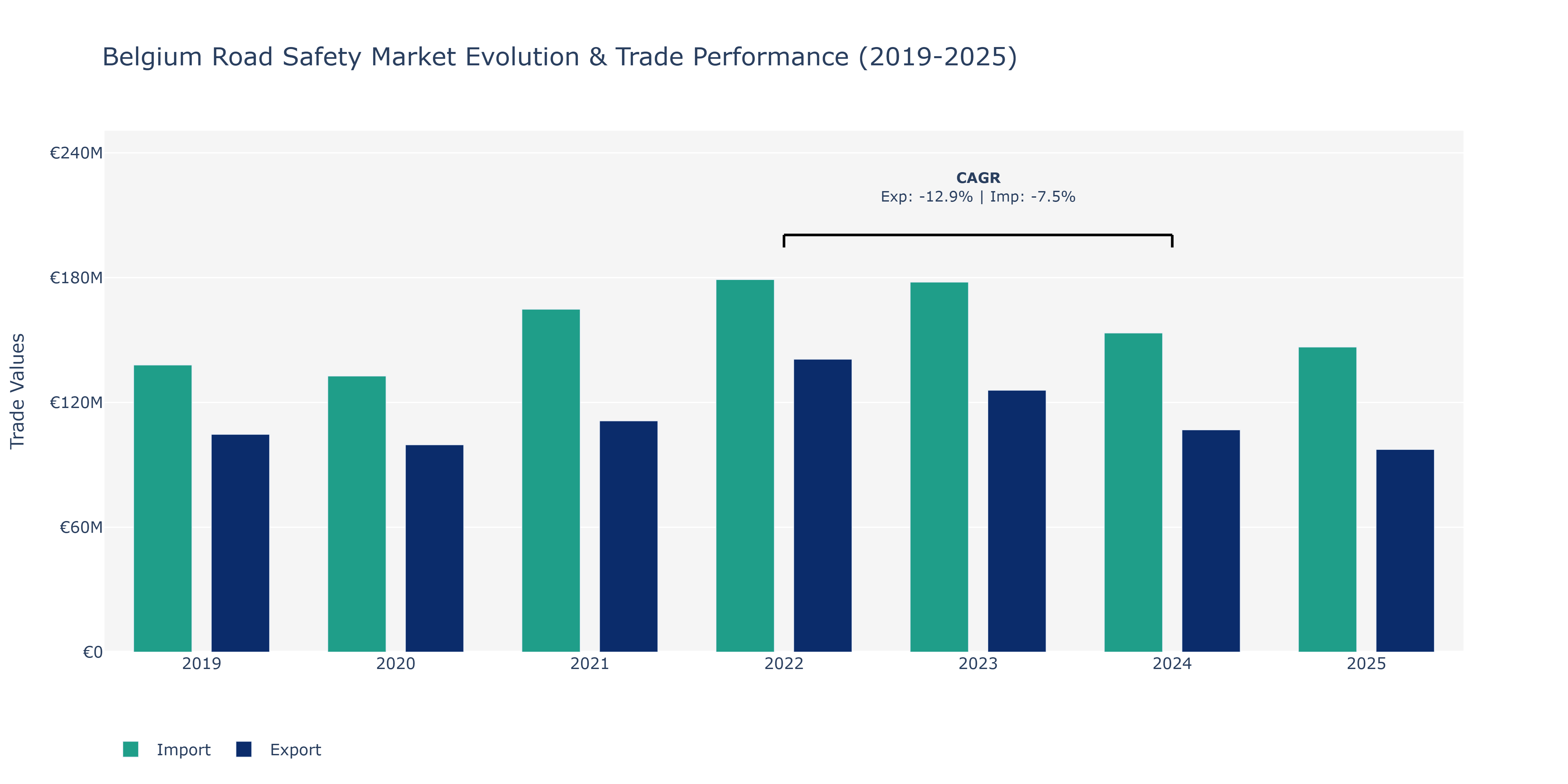 Belgium Road Safety Market: Production & Trade Performance (2019-2025)