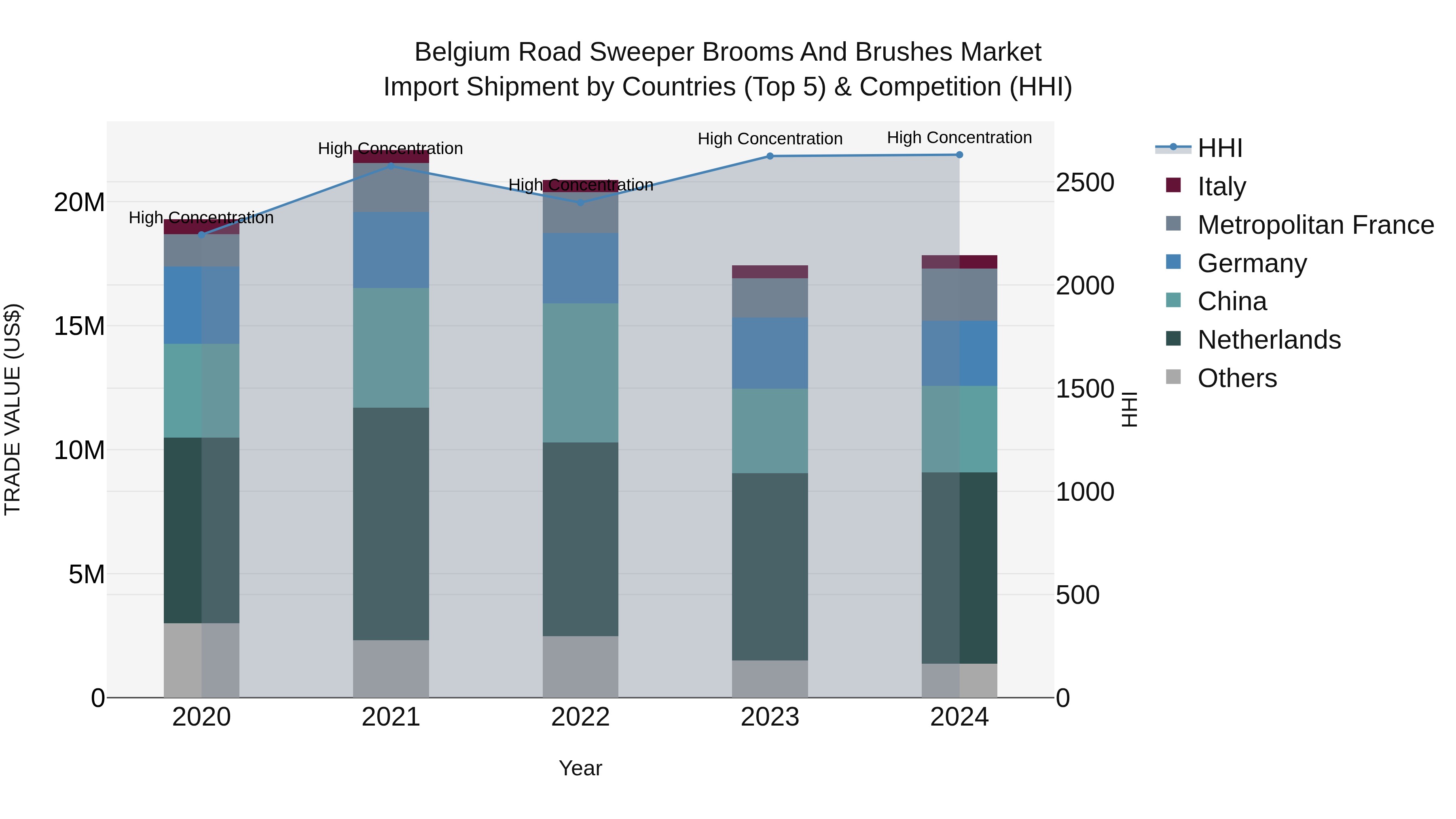 Belgium Road Sweeper Brooms and Brushes Market Top 5 Importing Countries and Market Competition (HHI) Analysis