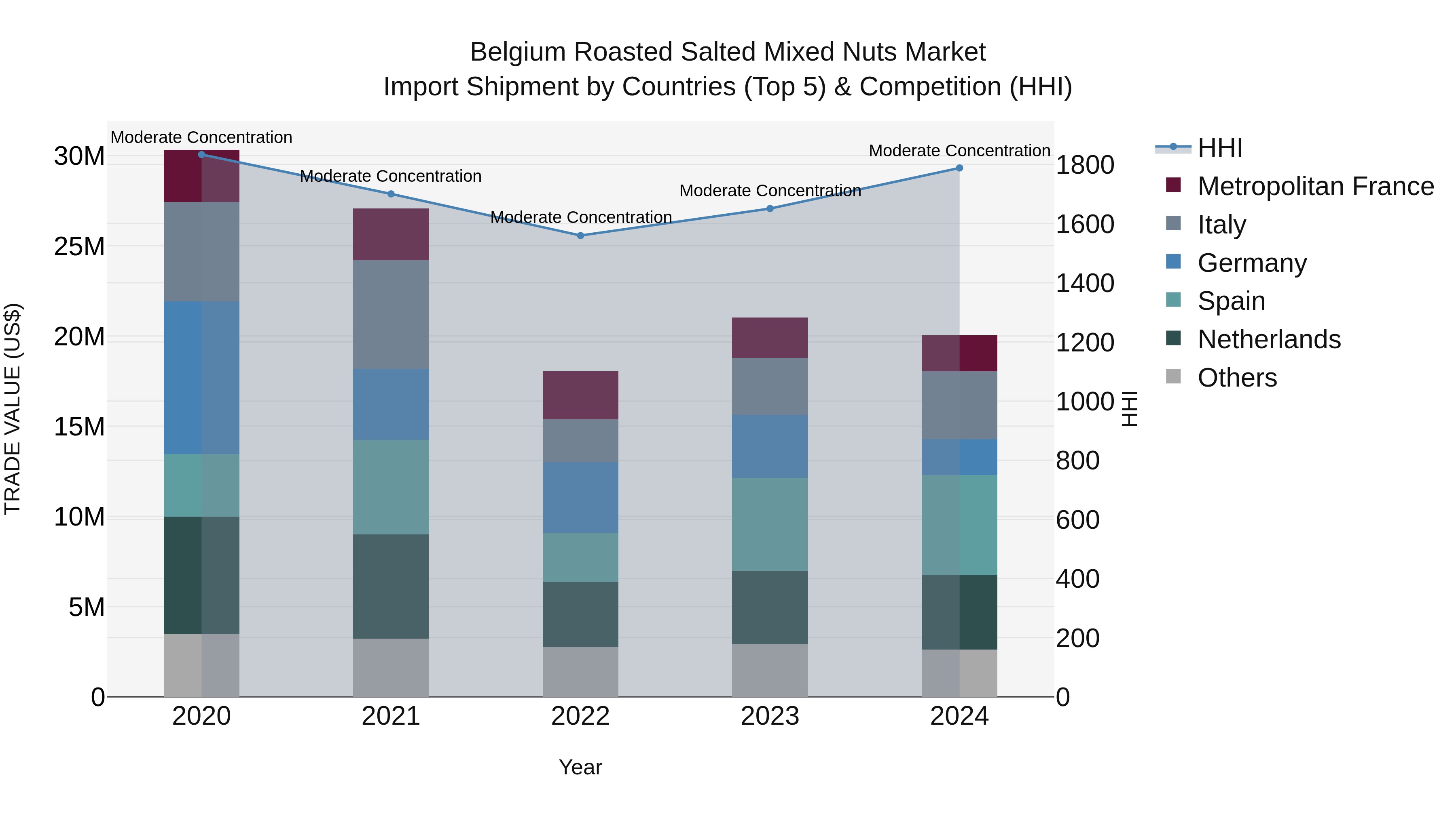 Belgium Roasted Salted Mixed Nuts Market Top 5 Importing Countries and Market Competition (HHI) Analysis