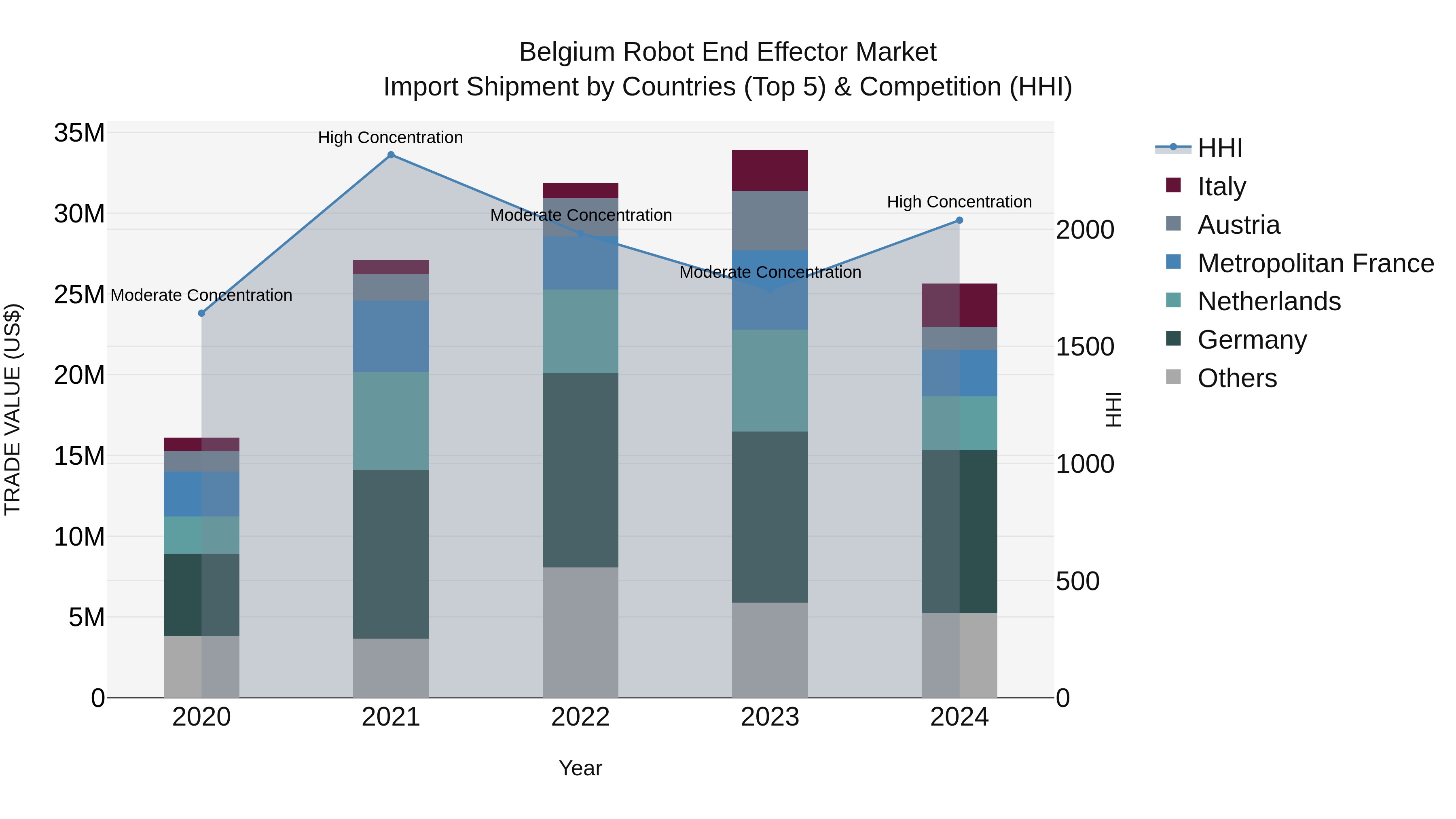 Belgium Robot End Effector Market Top 5 Importing Countries and Market Competition (HHI) Analysis