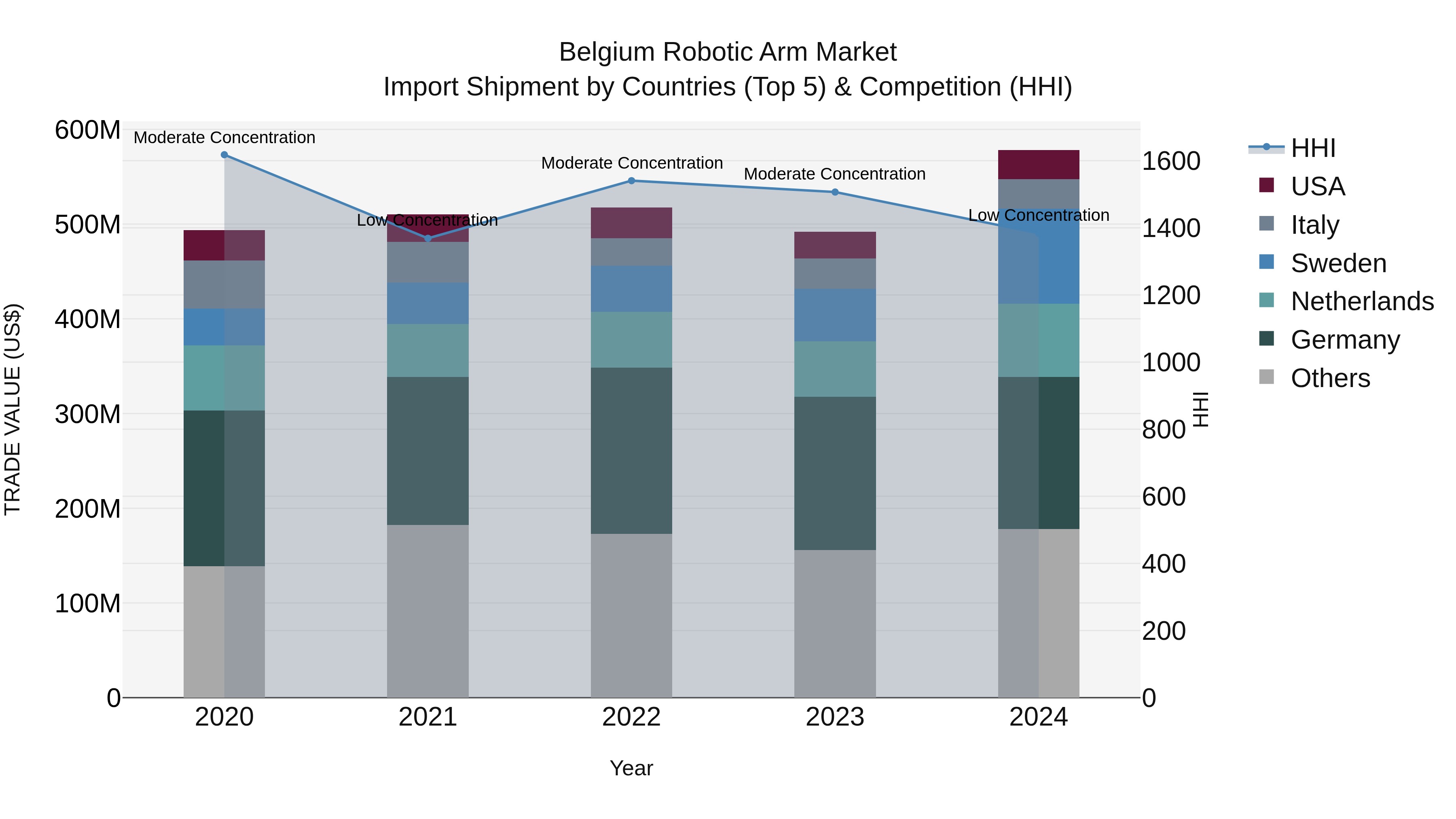 Belgium Robotic Arm Market Top 5 Importing Countries and Market Competition (HHI) Analysis